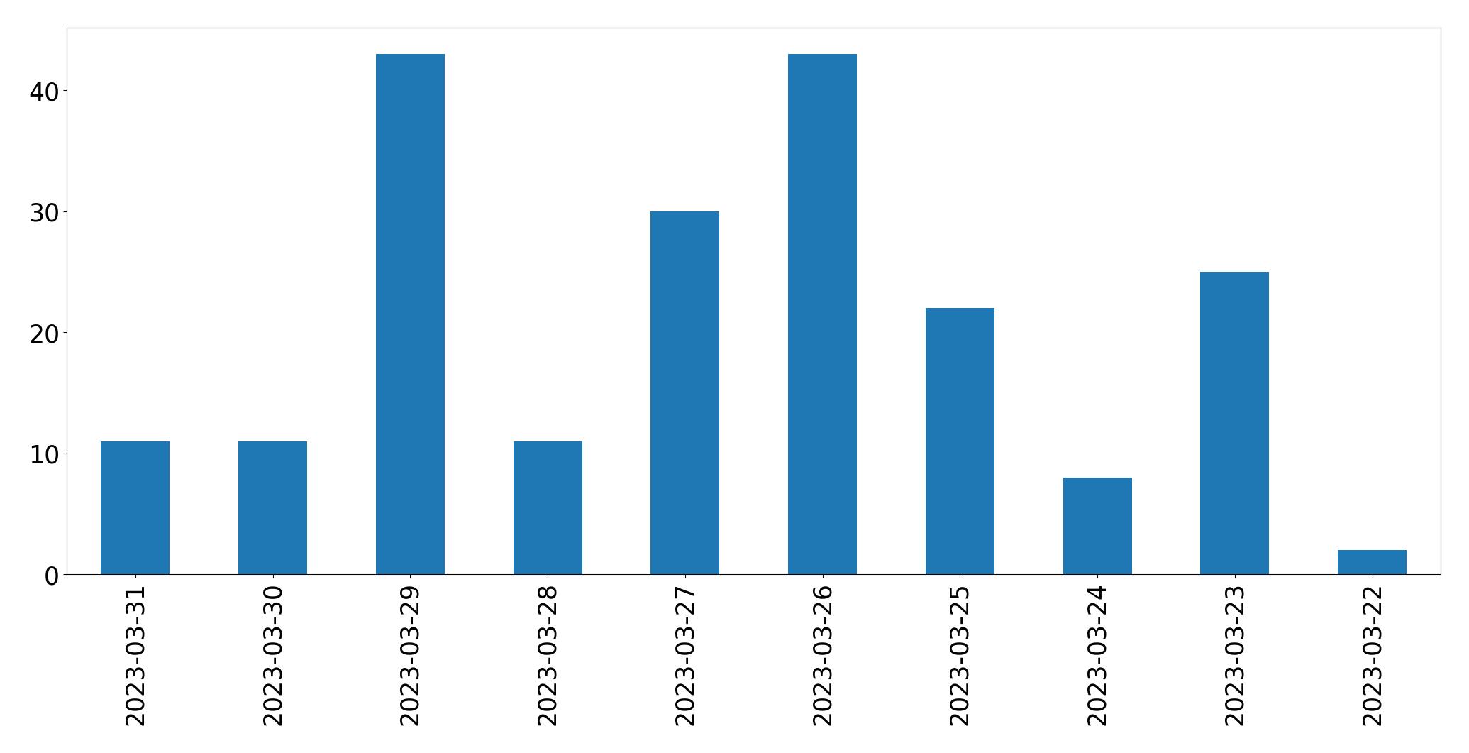 Tweets per day chart
