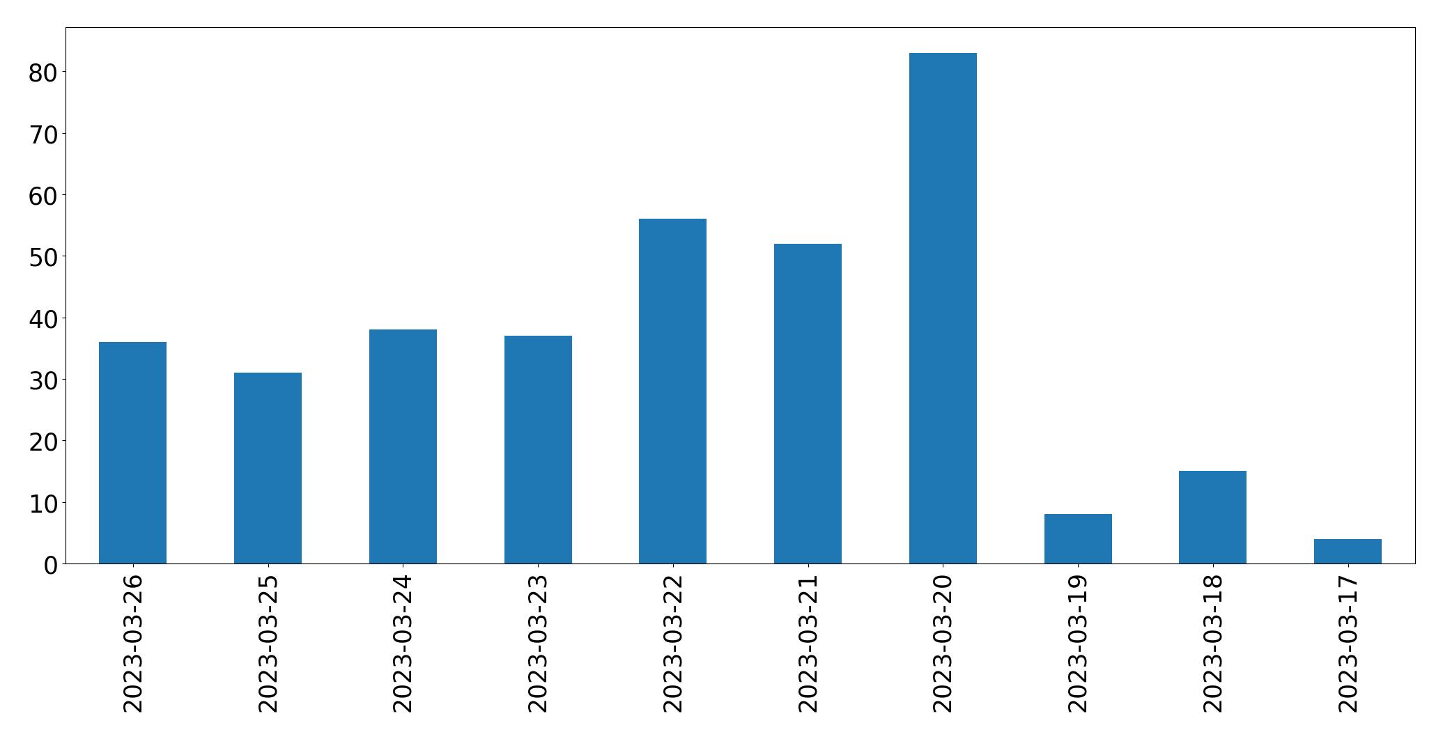 Tweets per day chart