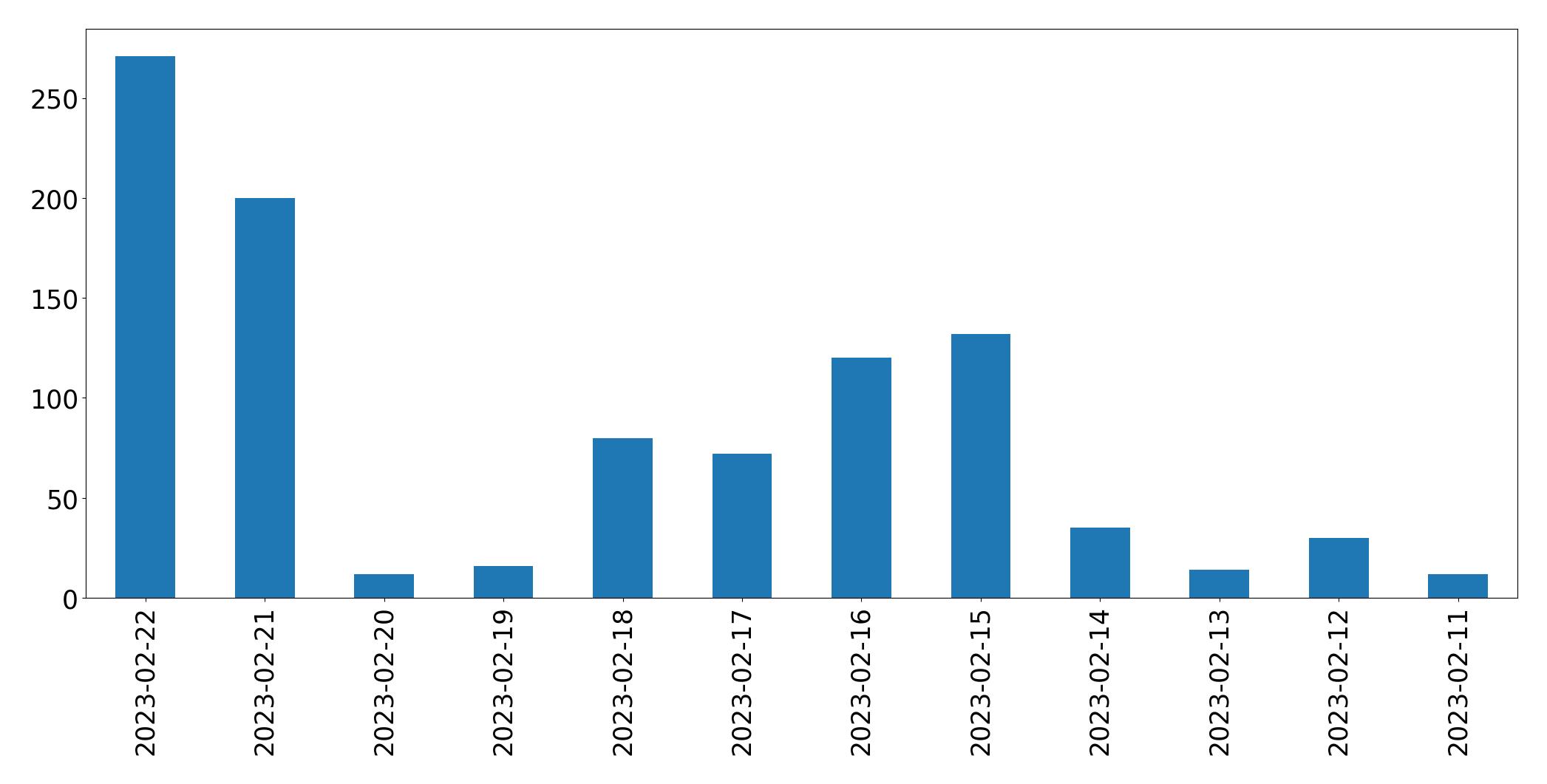 Gráfico de tweets por dia