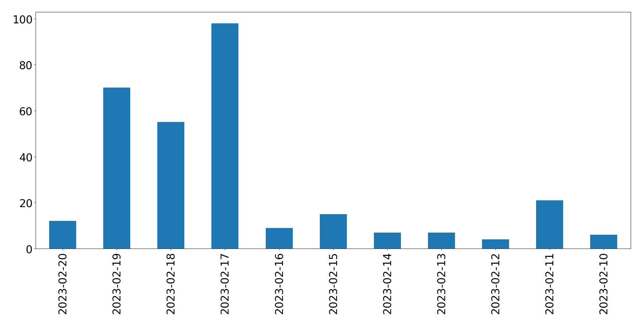 Gráfico de tweets por dia