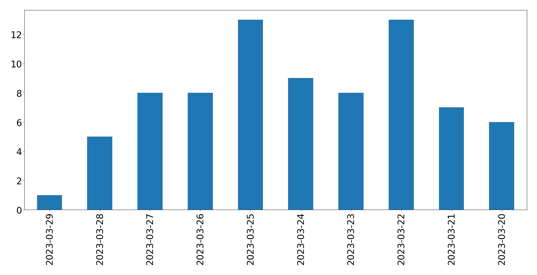 Gráfico de tweets por dia