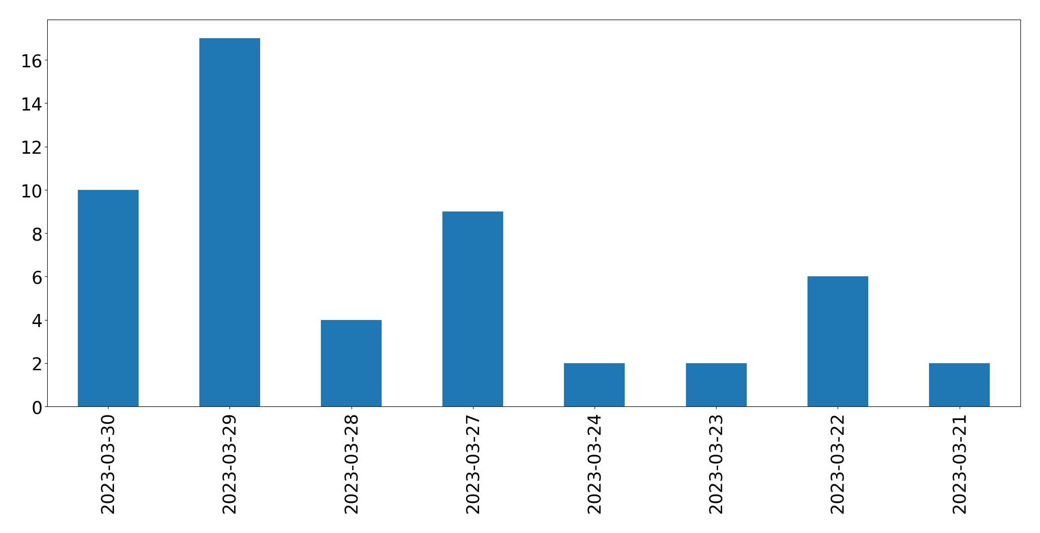 Tweets per day chart