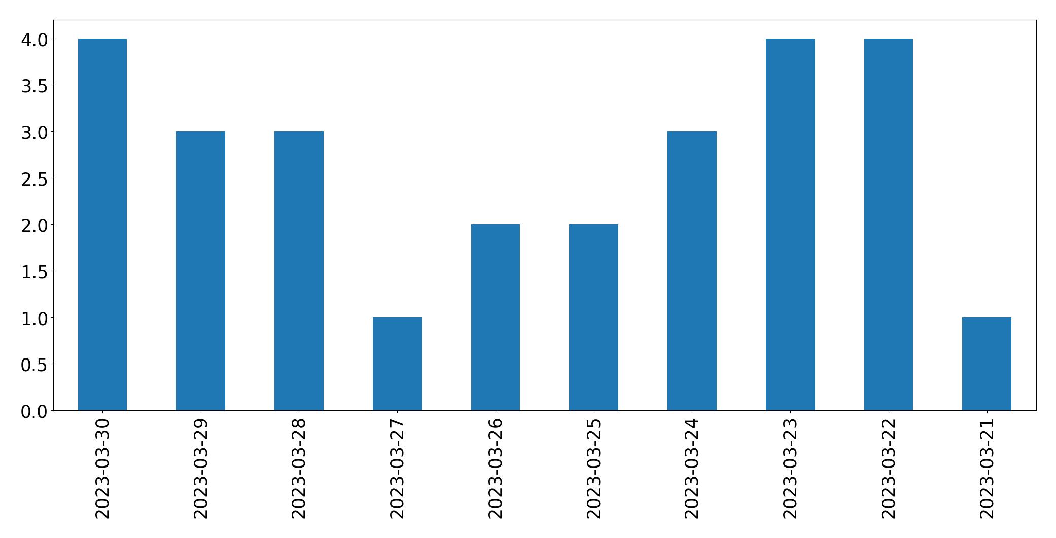 Tweets per day chart