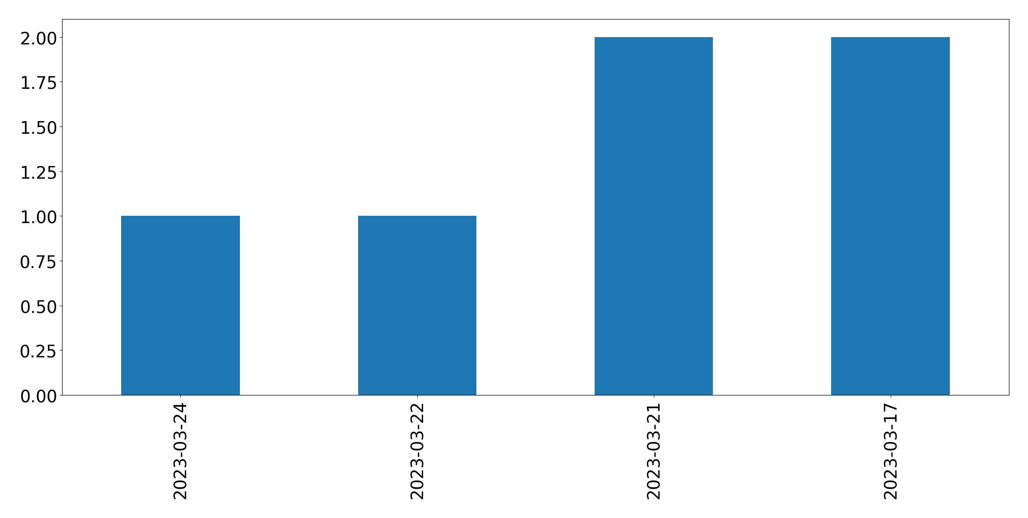 Tweets per day chart
