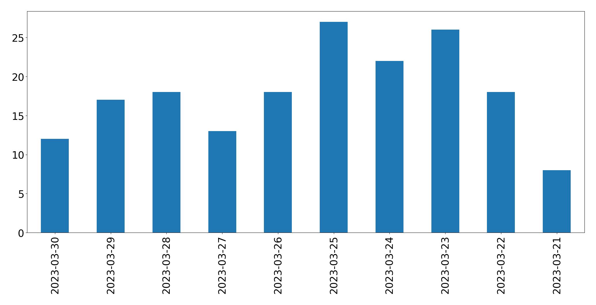 Gráfico de tweets por dia