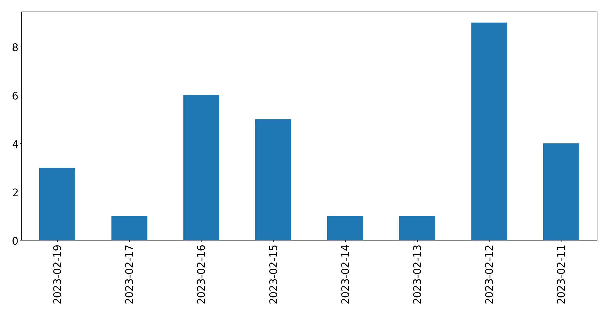 Tweets per day chart