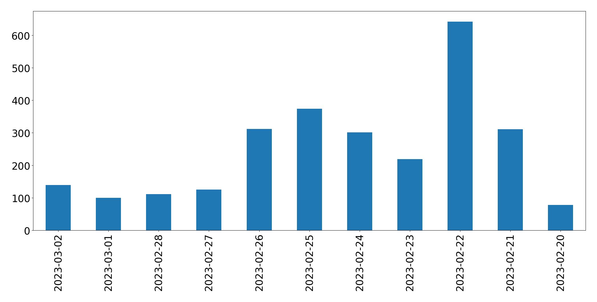 Gráfico de tweets por dia