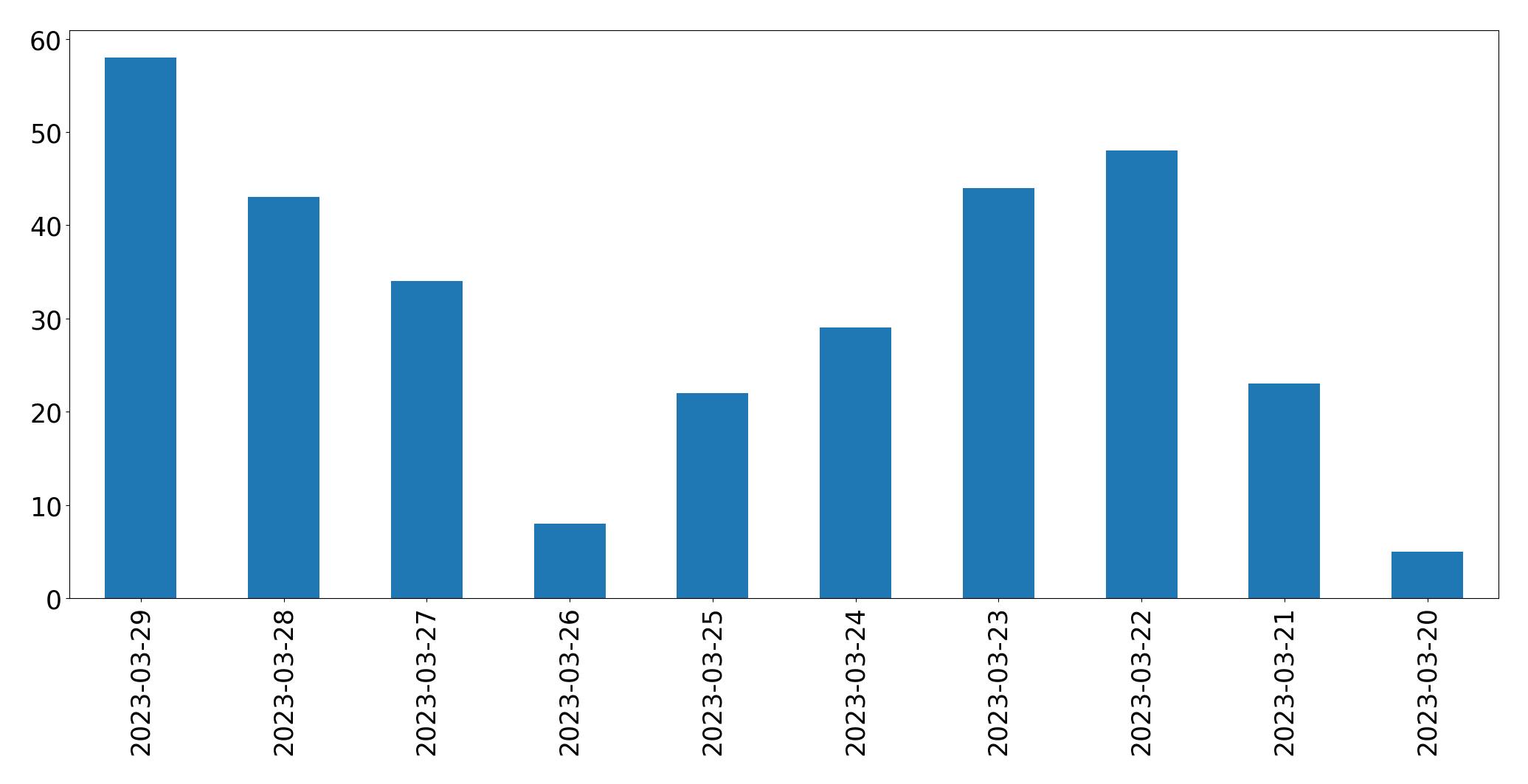 Gráfico de tweets por dia