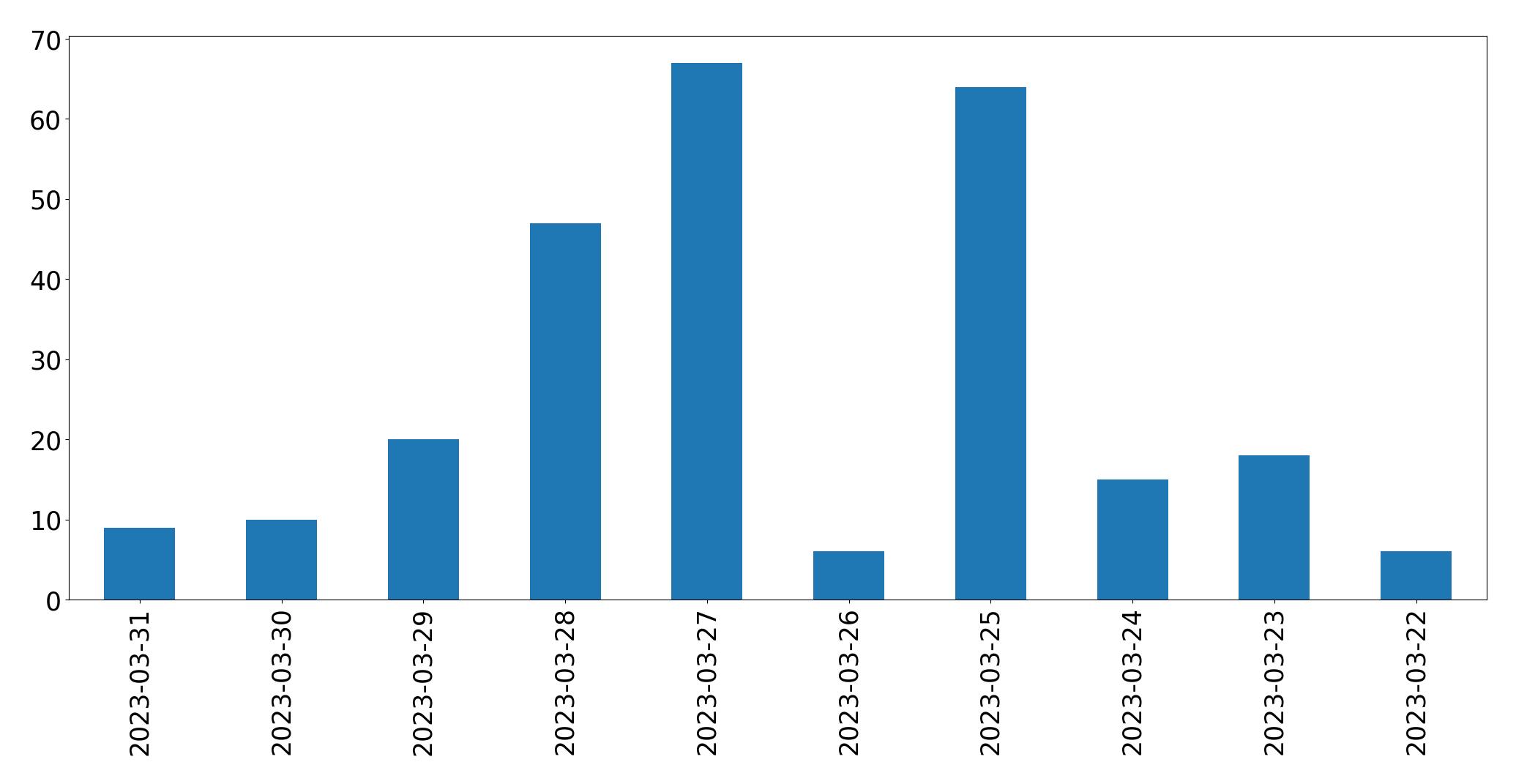 Gráfico de tweets por dia