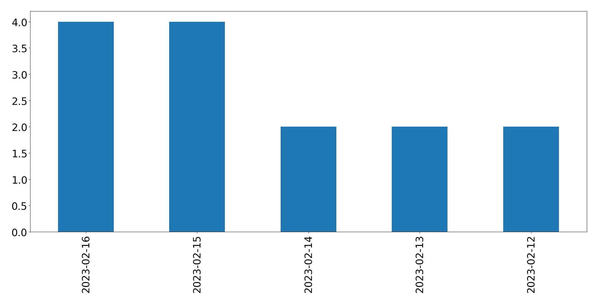 Tweets per day chart