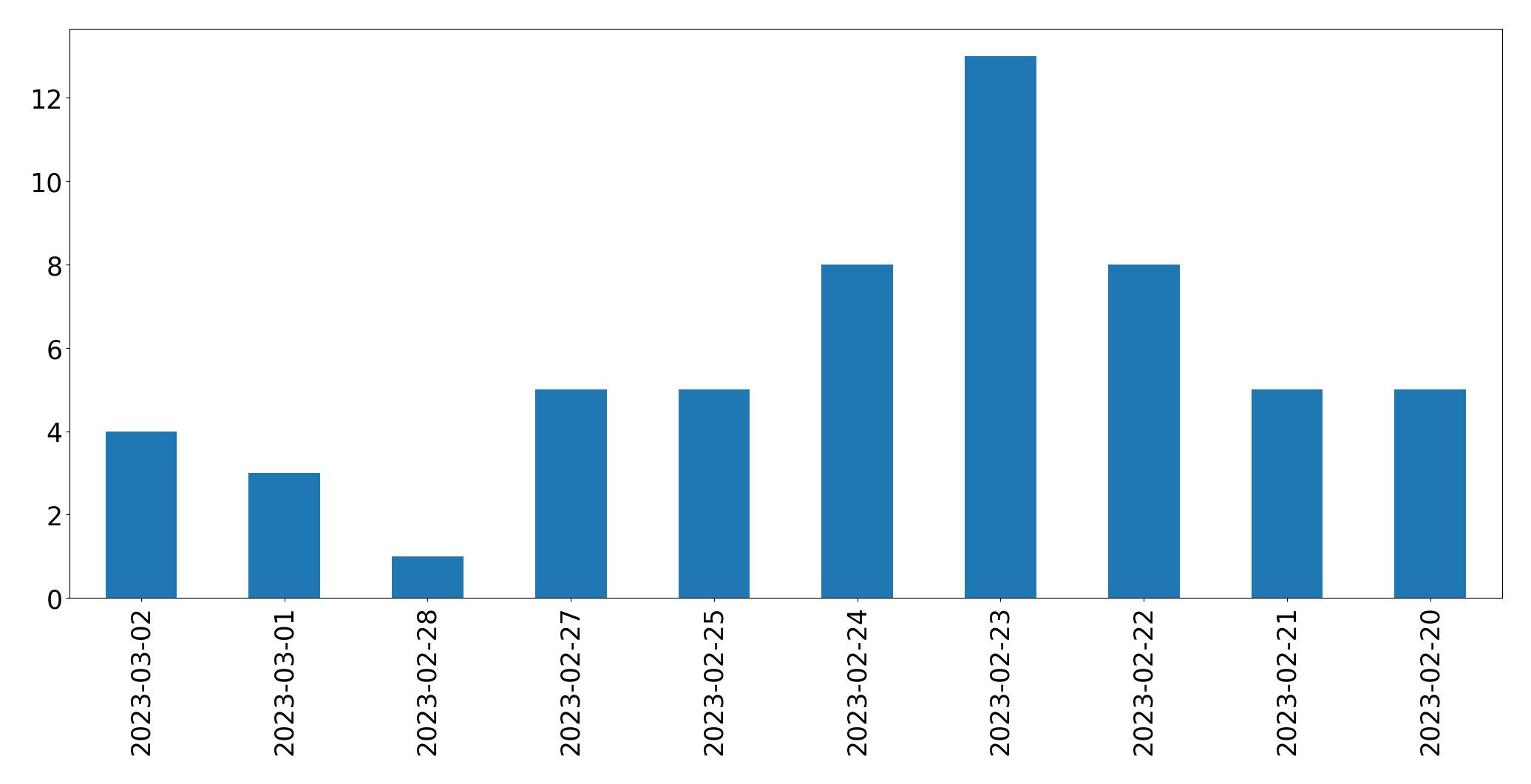 Tweets per day chart