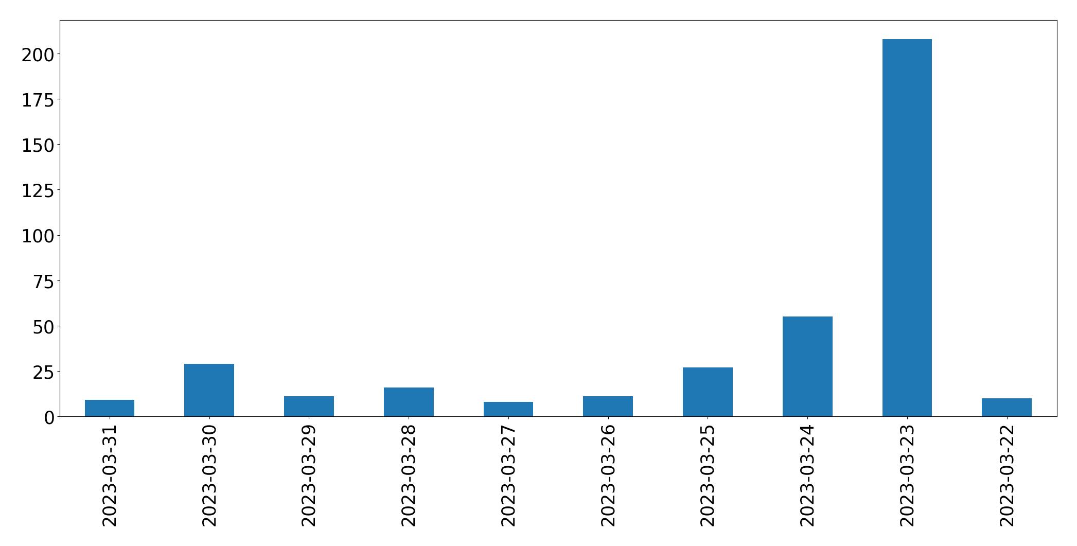 Tweets per day chart