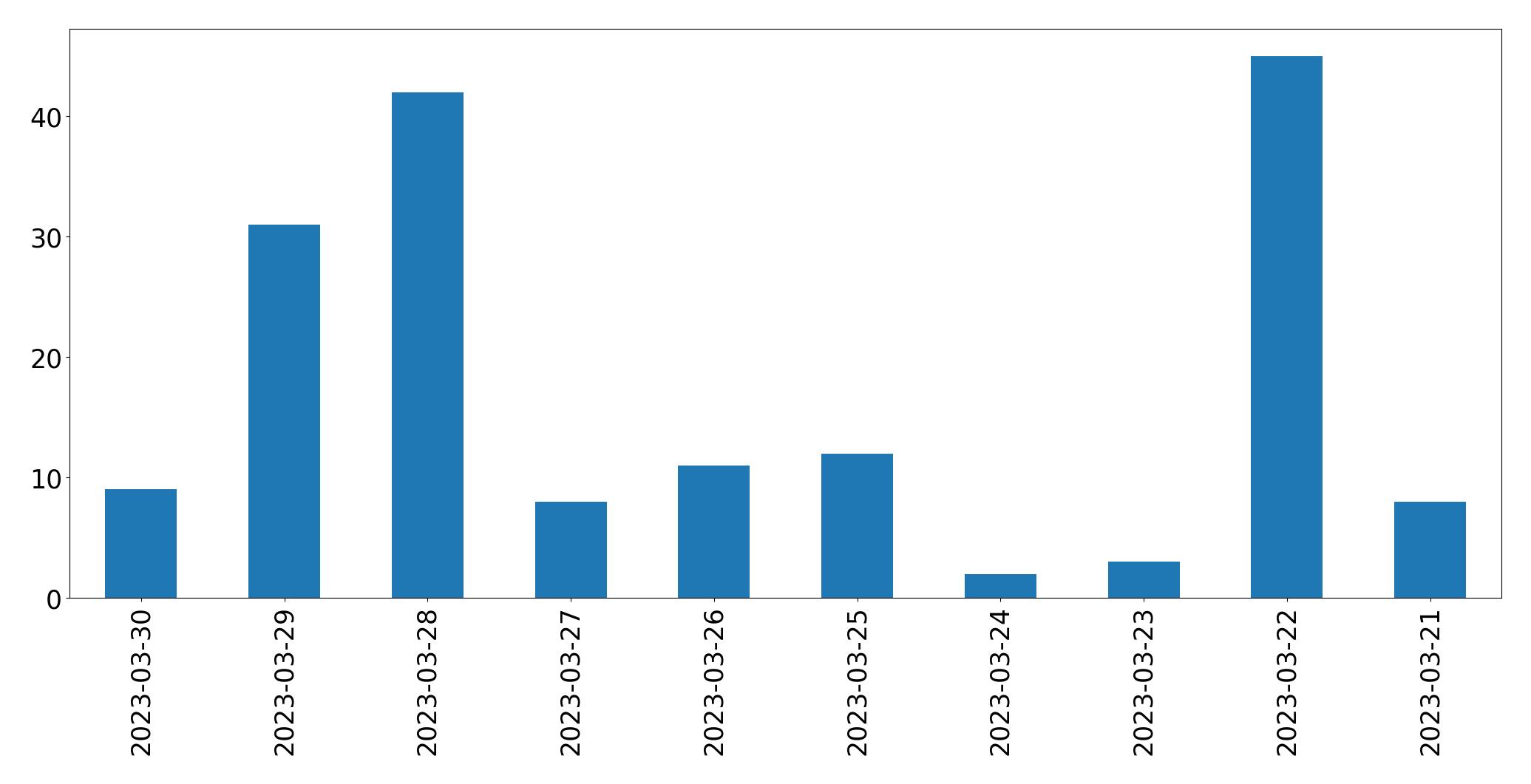 Gunluk tweet grafigi