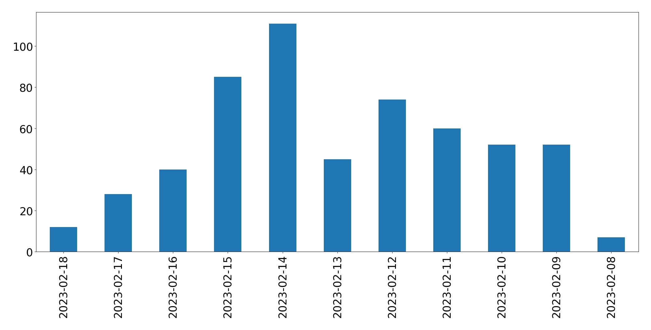 Grafik tweet per hari