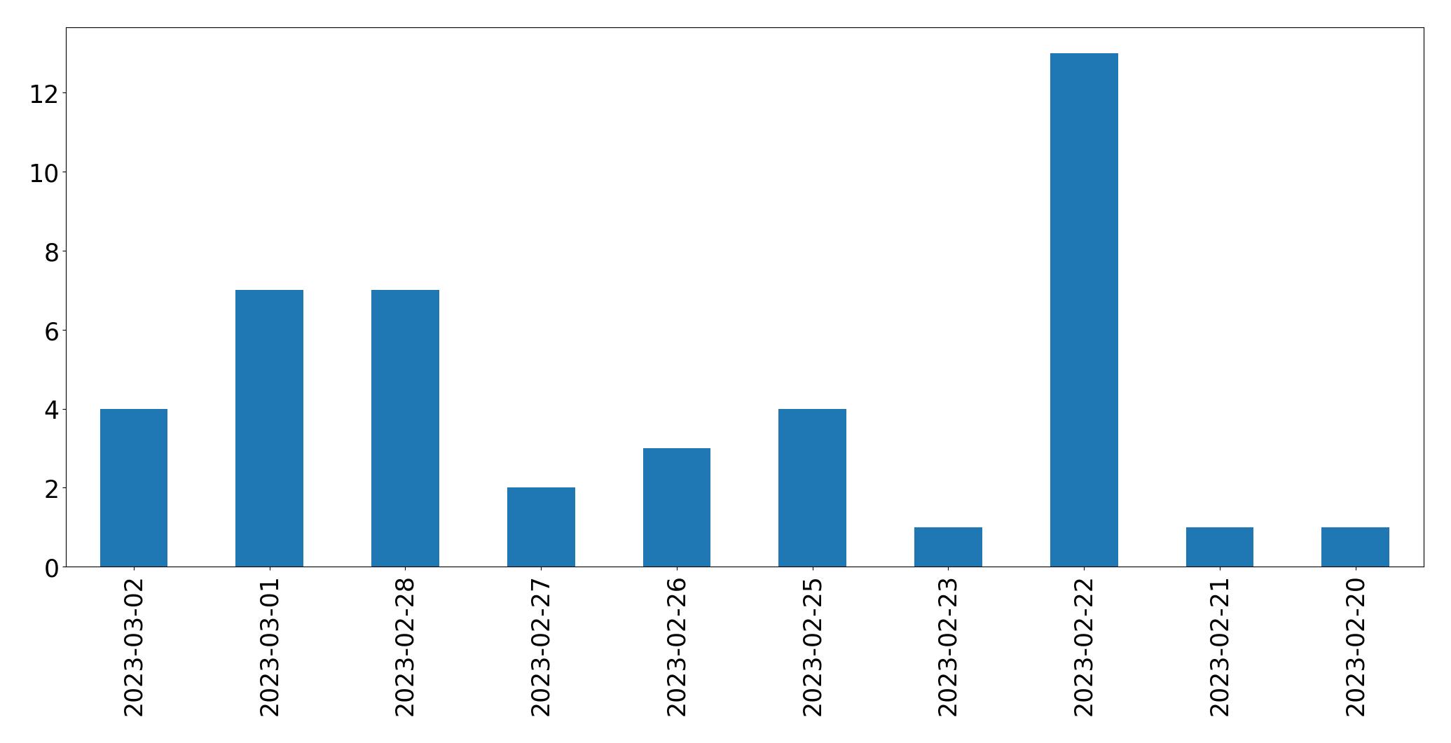 Tweets per day chart