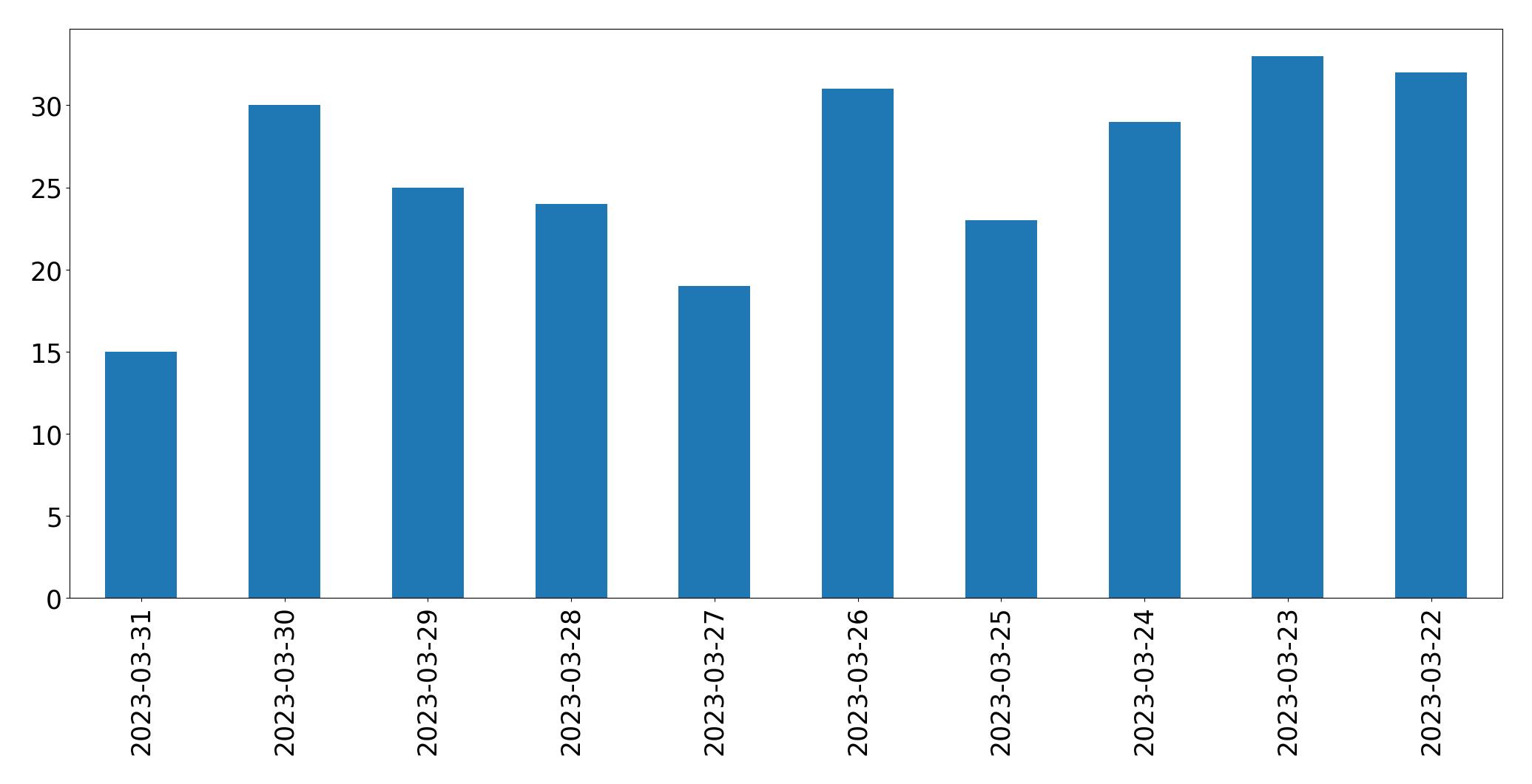 Tweets per day chart
