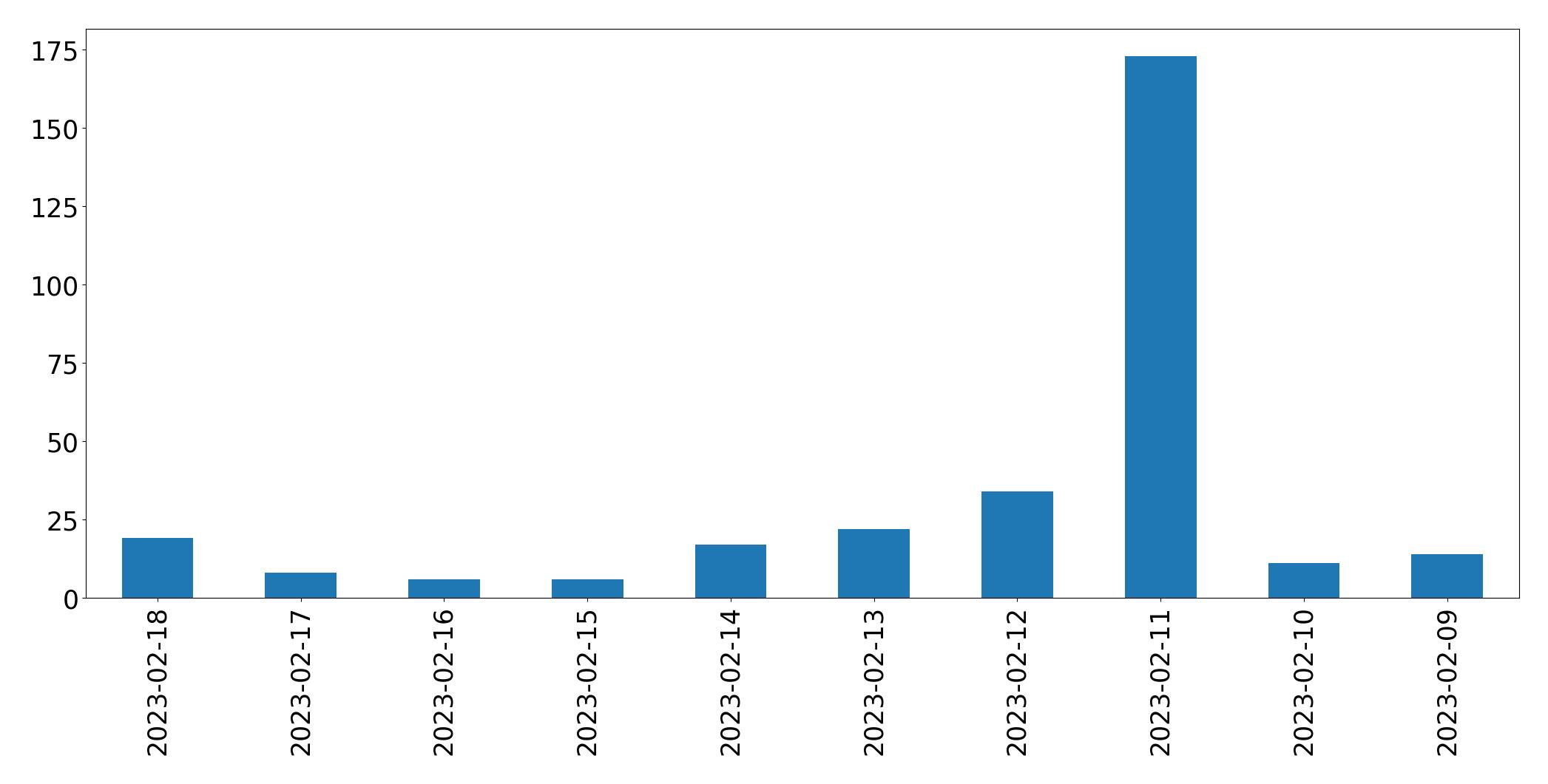 Grafik tweet per hari