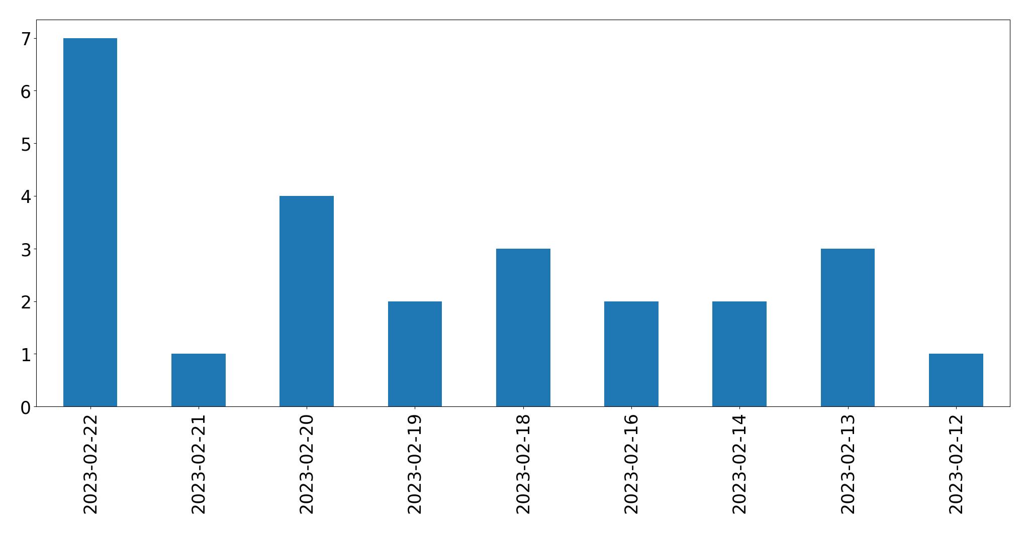 Gráfico de tweets por dia