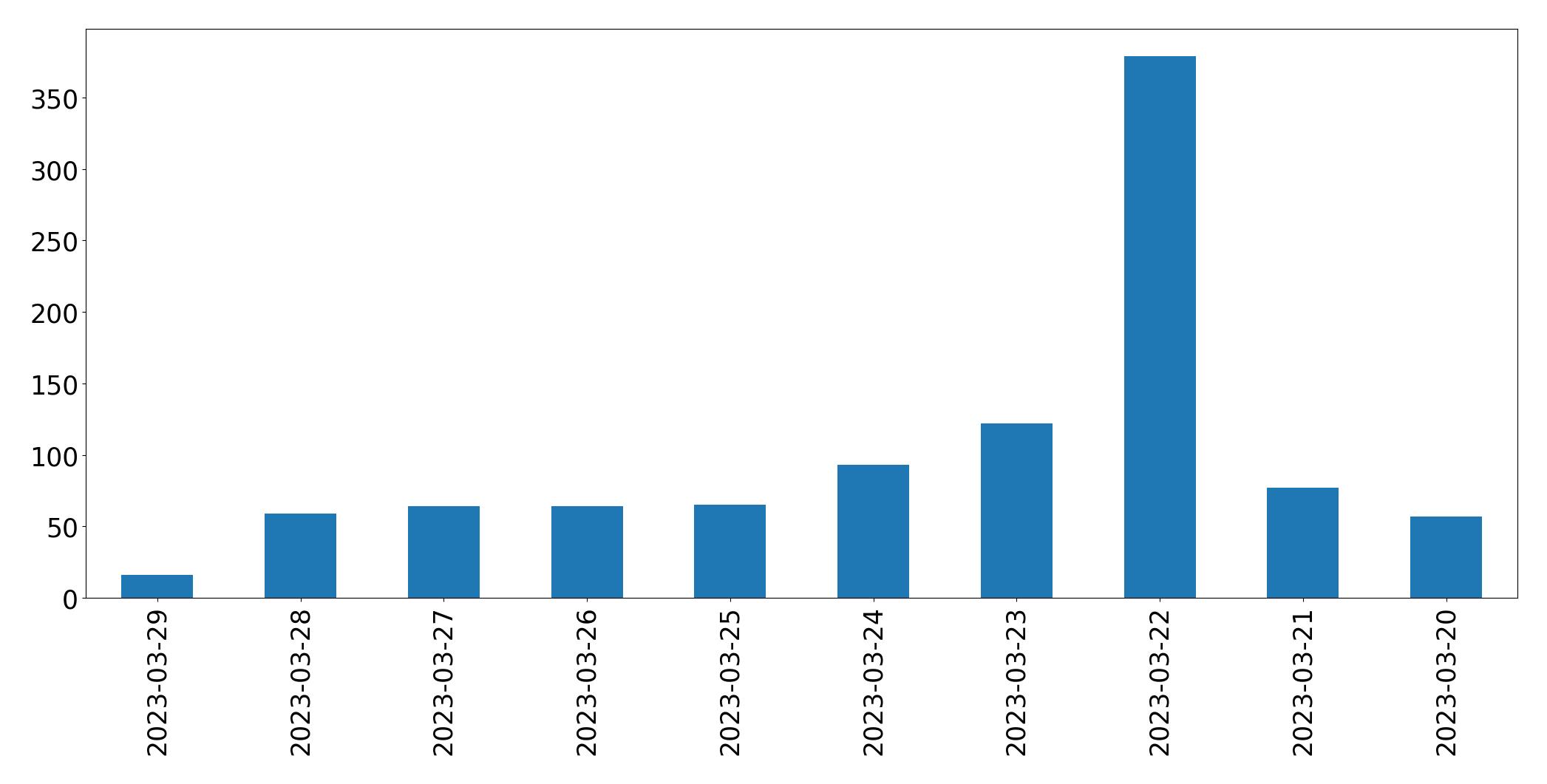 Tweets per day chart