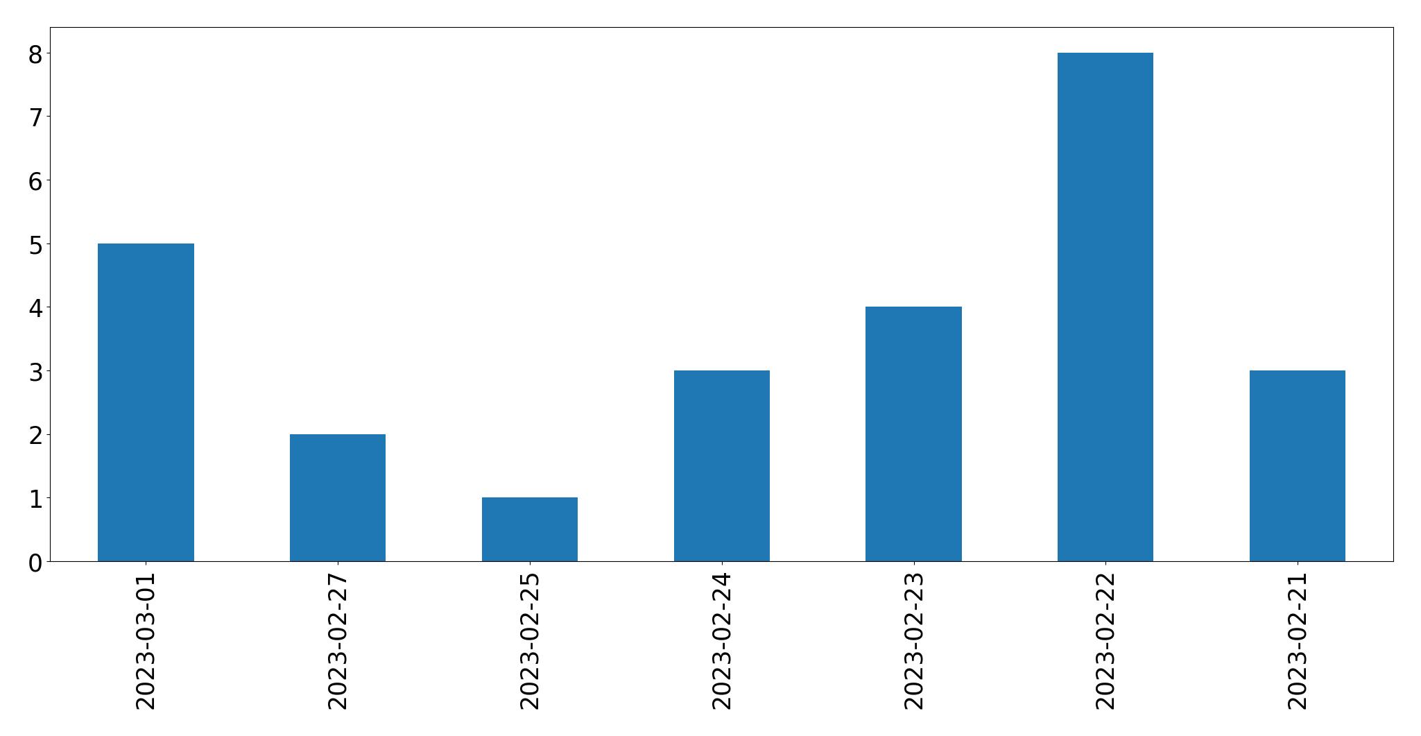 Gráfico de tweets por dia