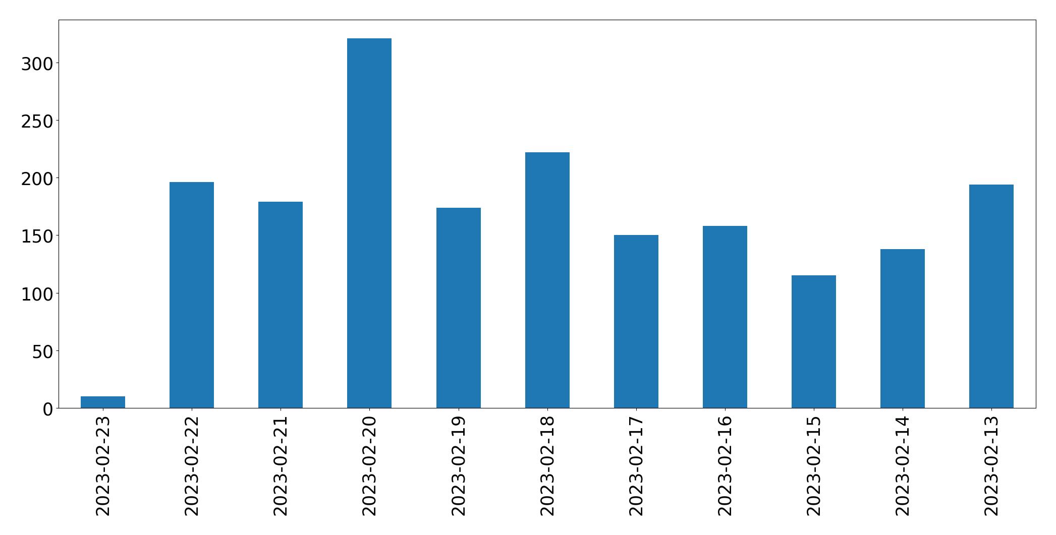 Gráfico de tweets por dia