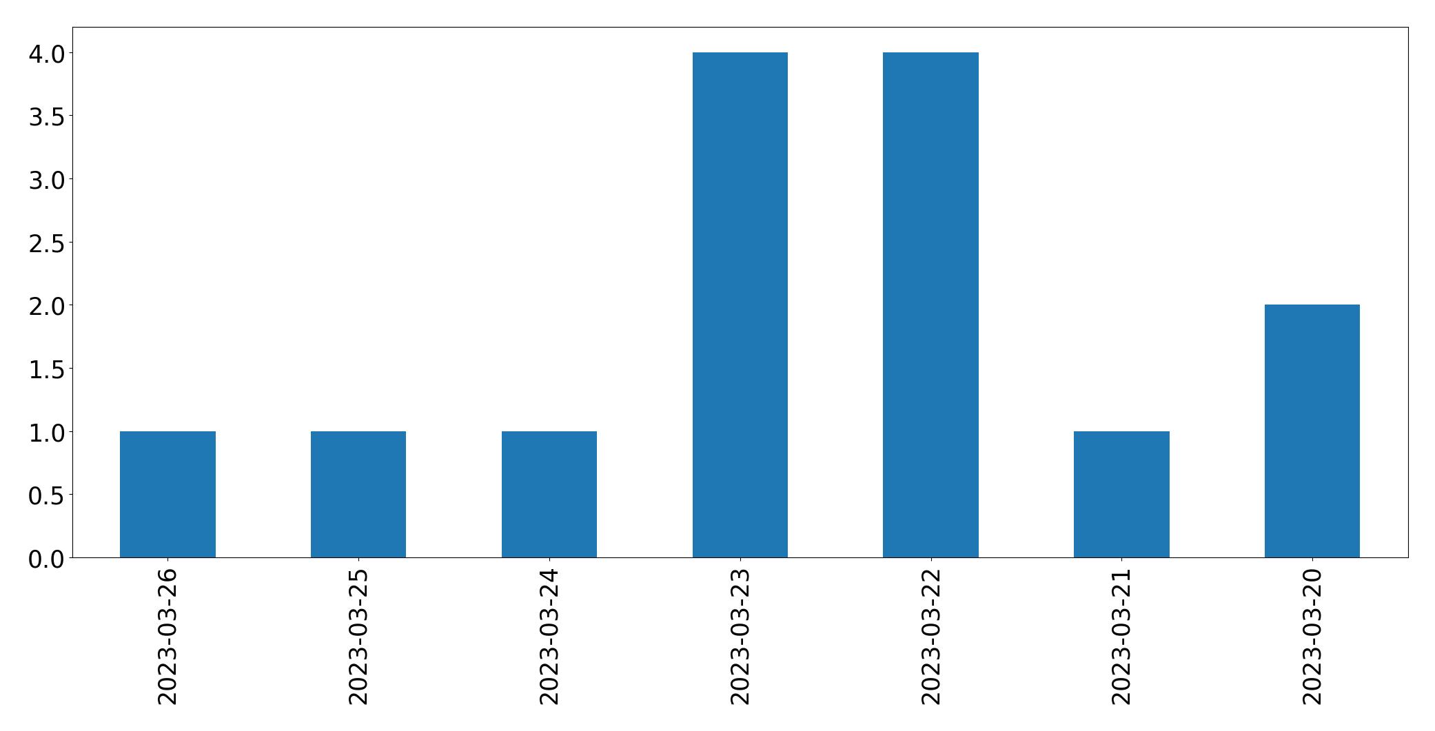Gráfico de tweets por dia