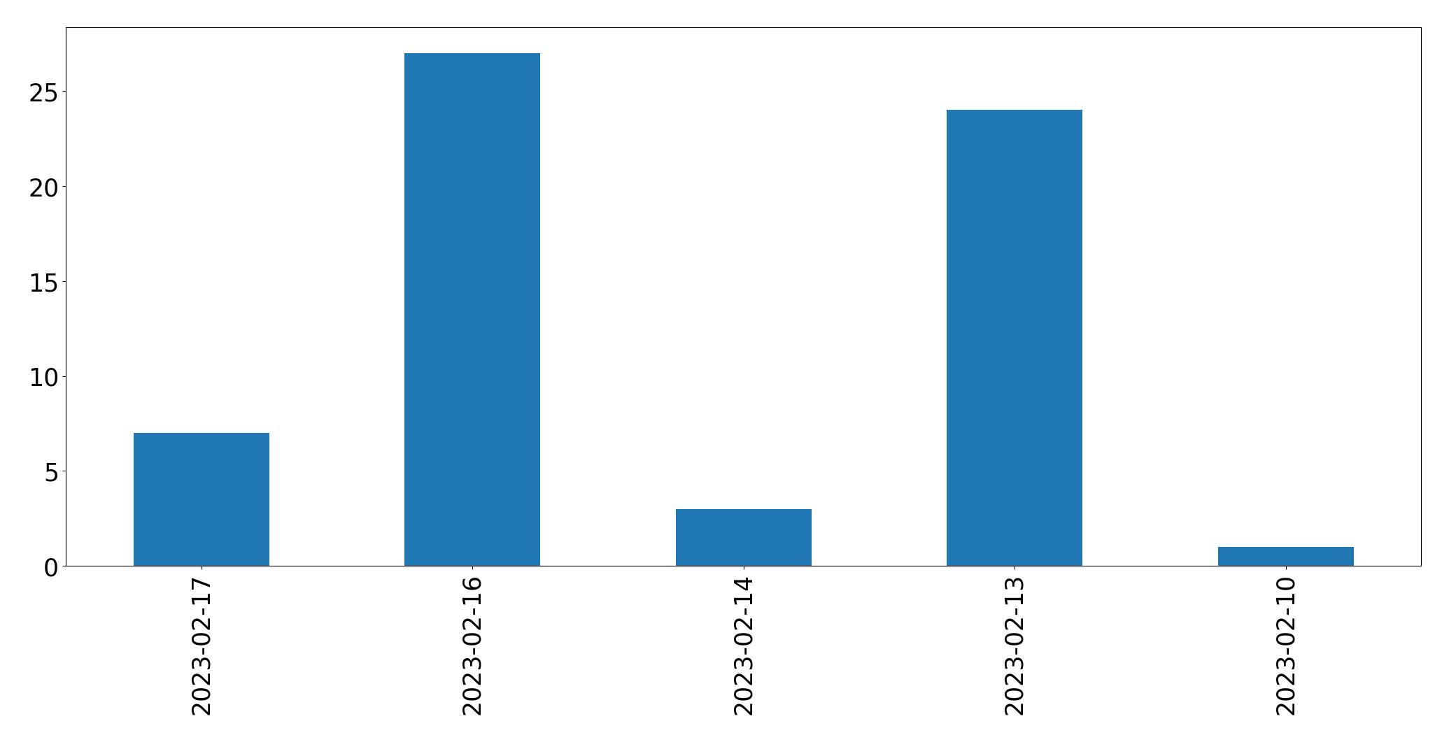 Gráfico de tweets por dia