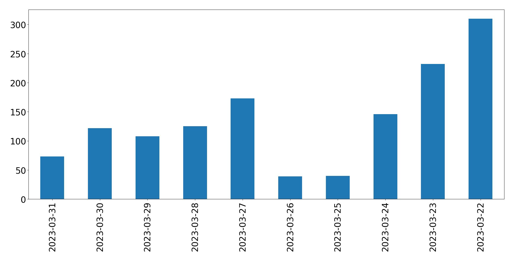 Gráfico de tweets por dia