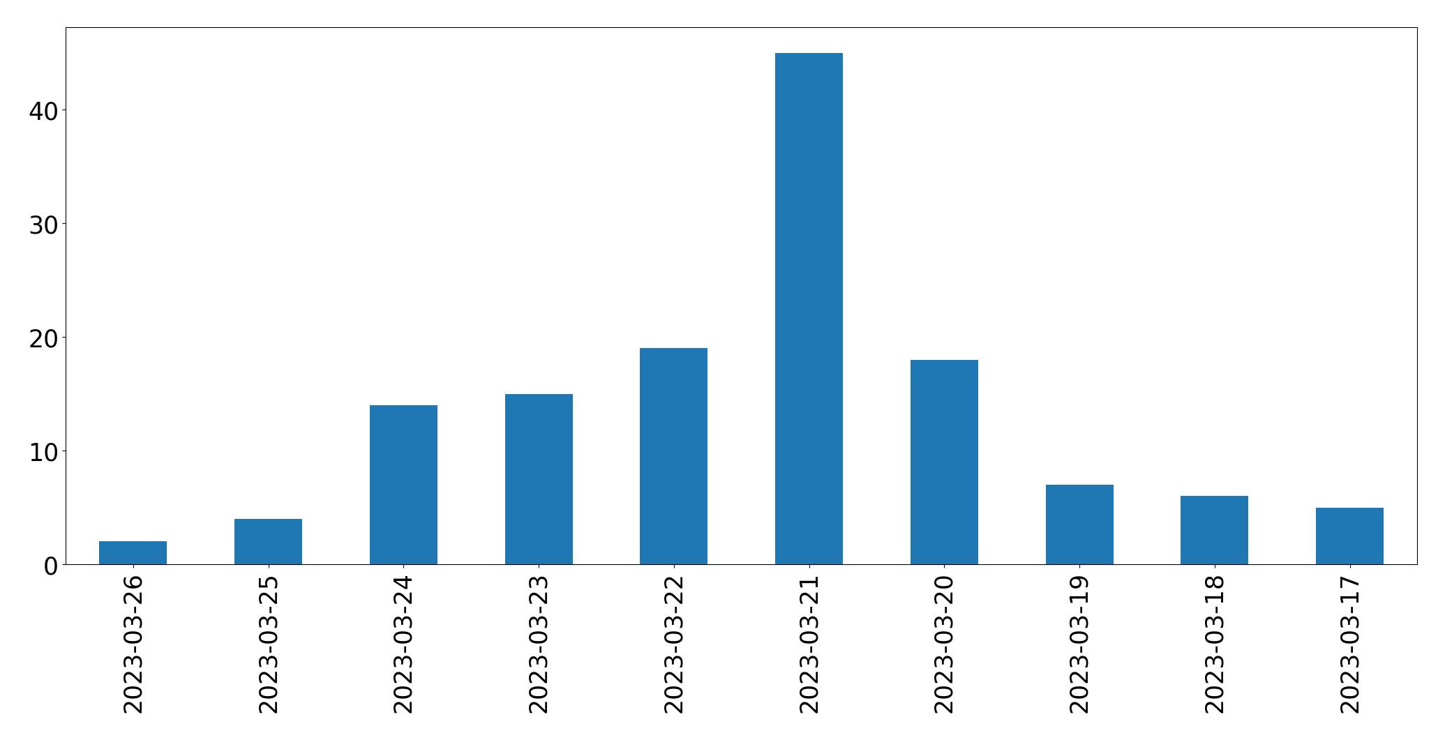 Gráfico de tweets por dia
