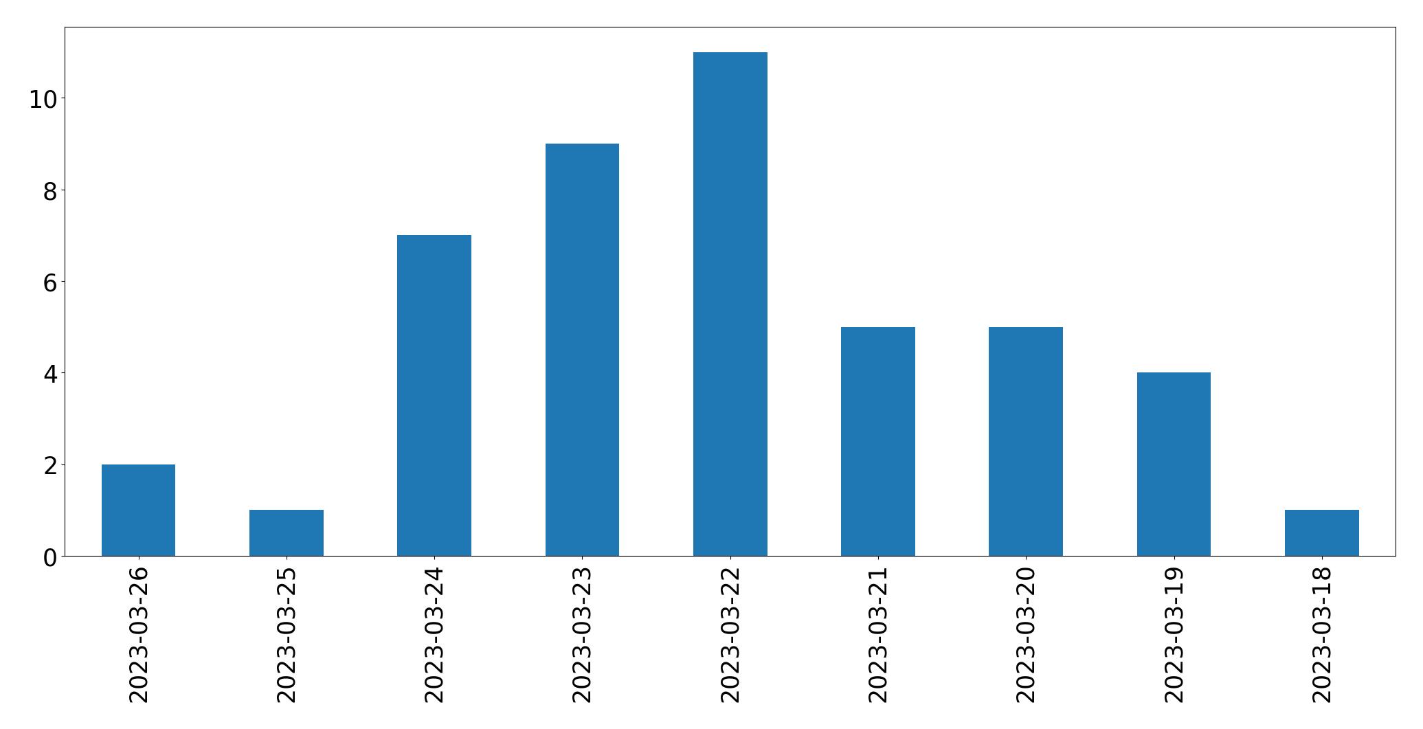 Gráfico de tweets por dia