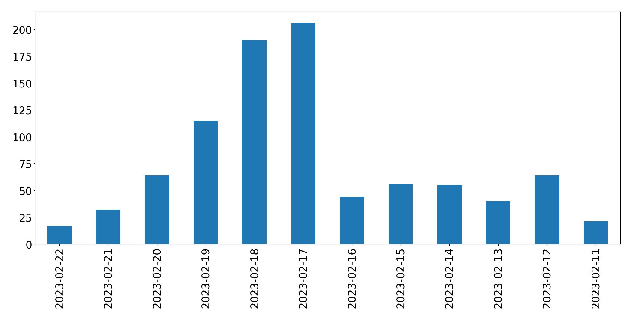 Grafik tweet per hari