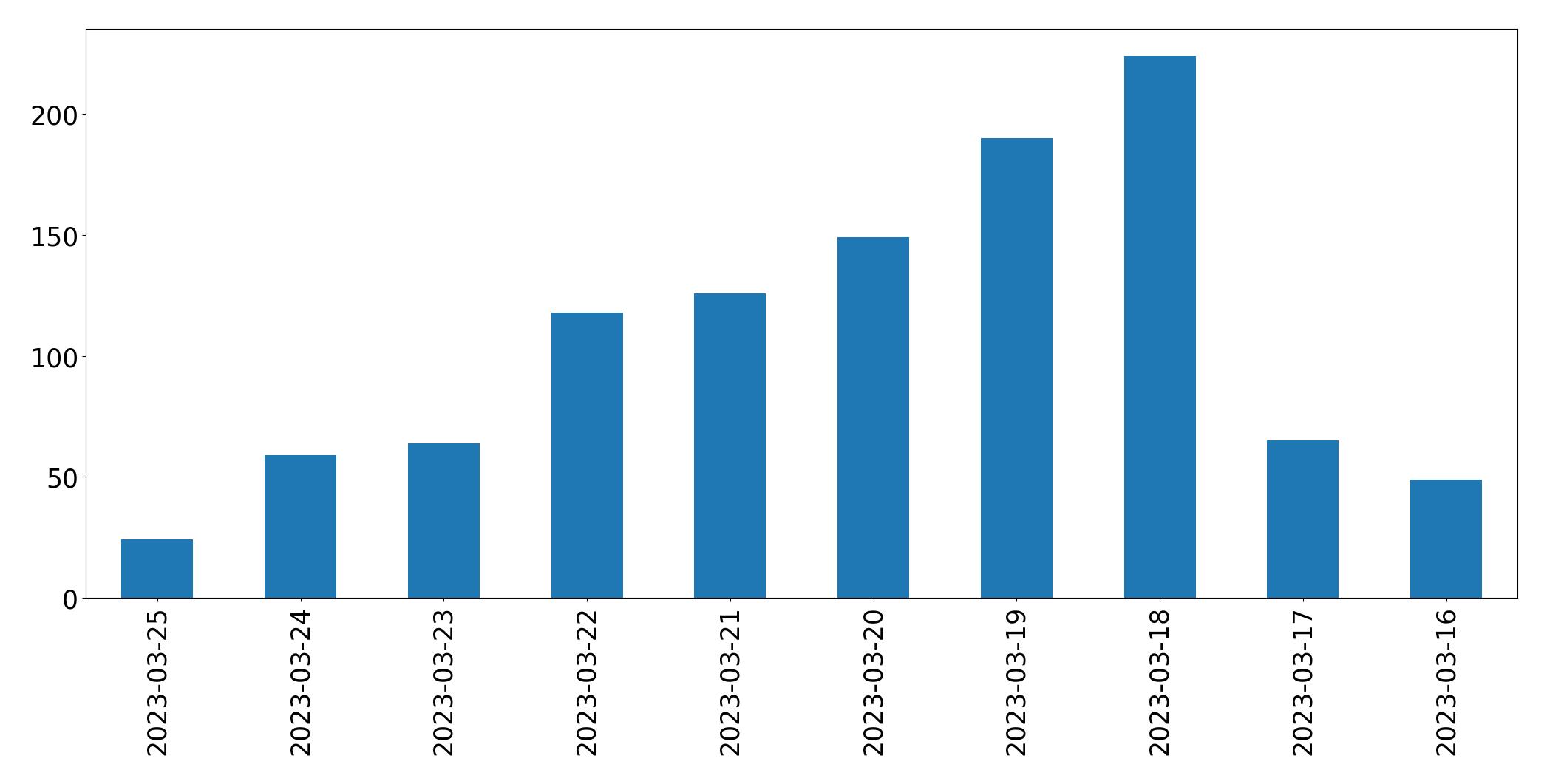 Gráfico de tweets por dia