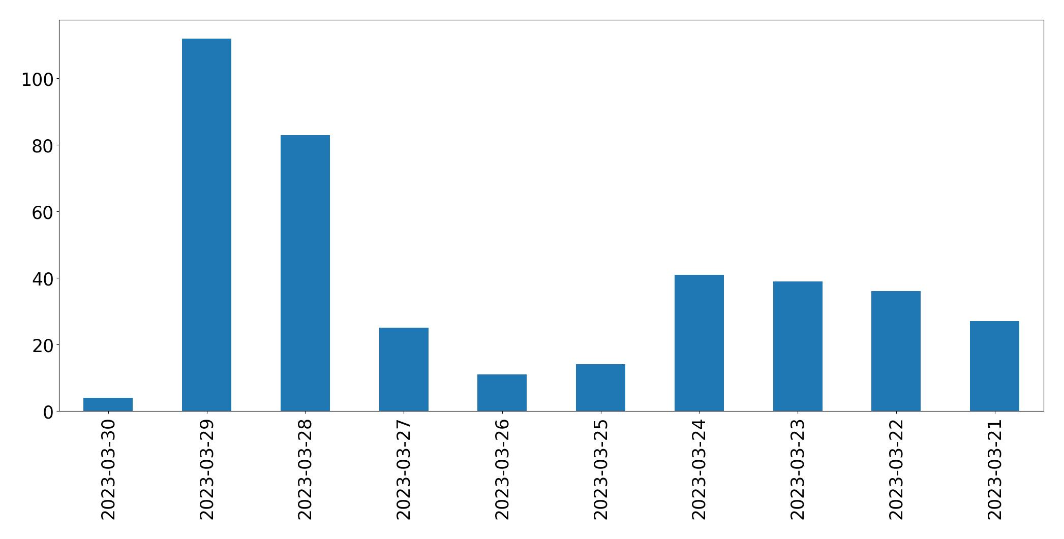 Gráfico de tweets por dia