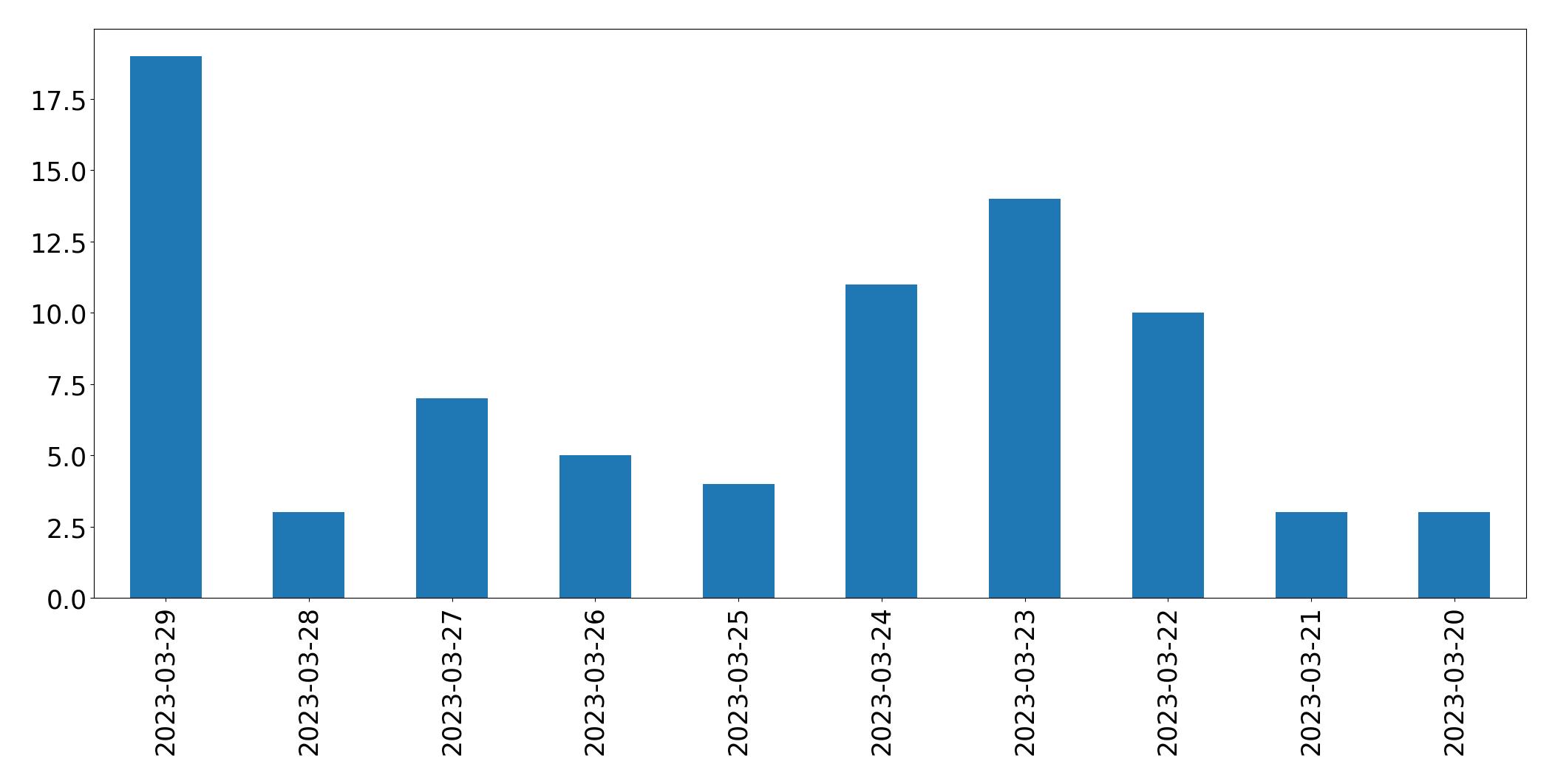 Gunluk tweet grafigi