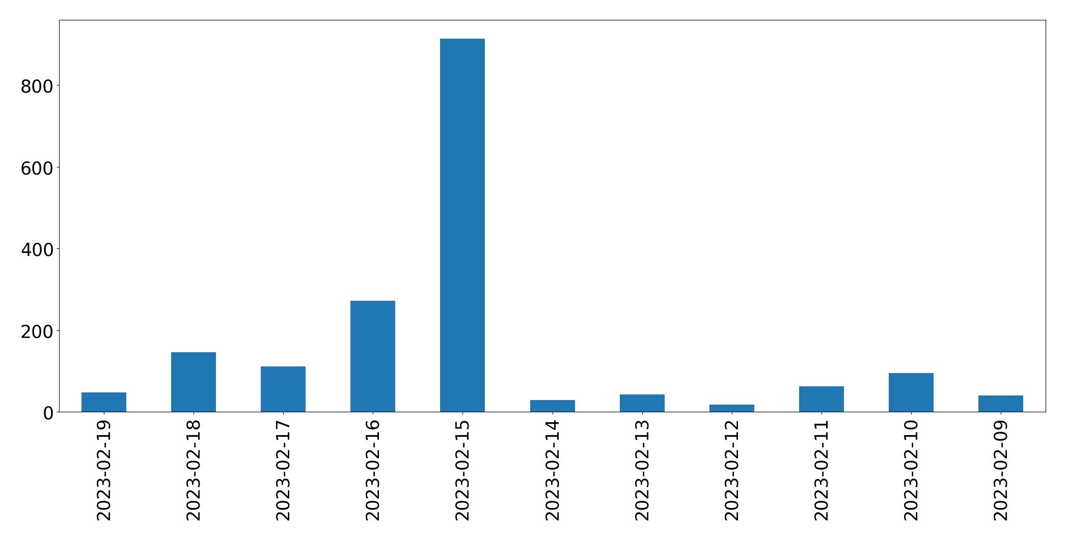 Tweets per day chart