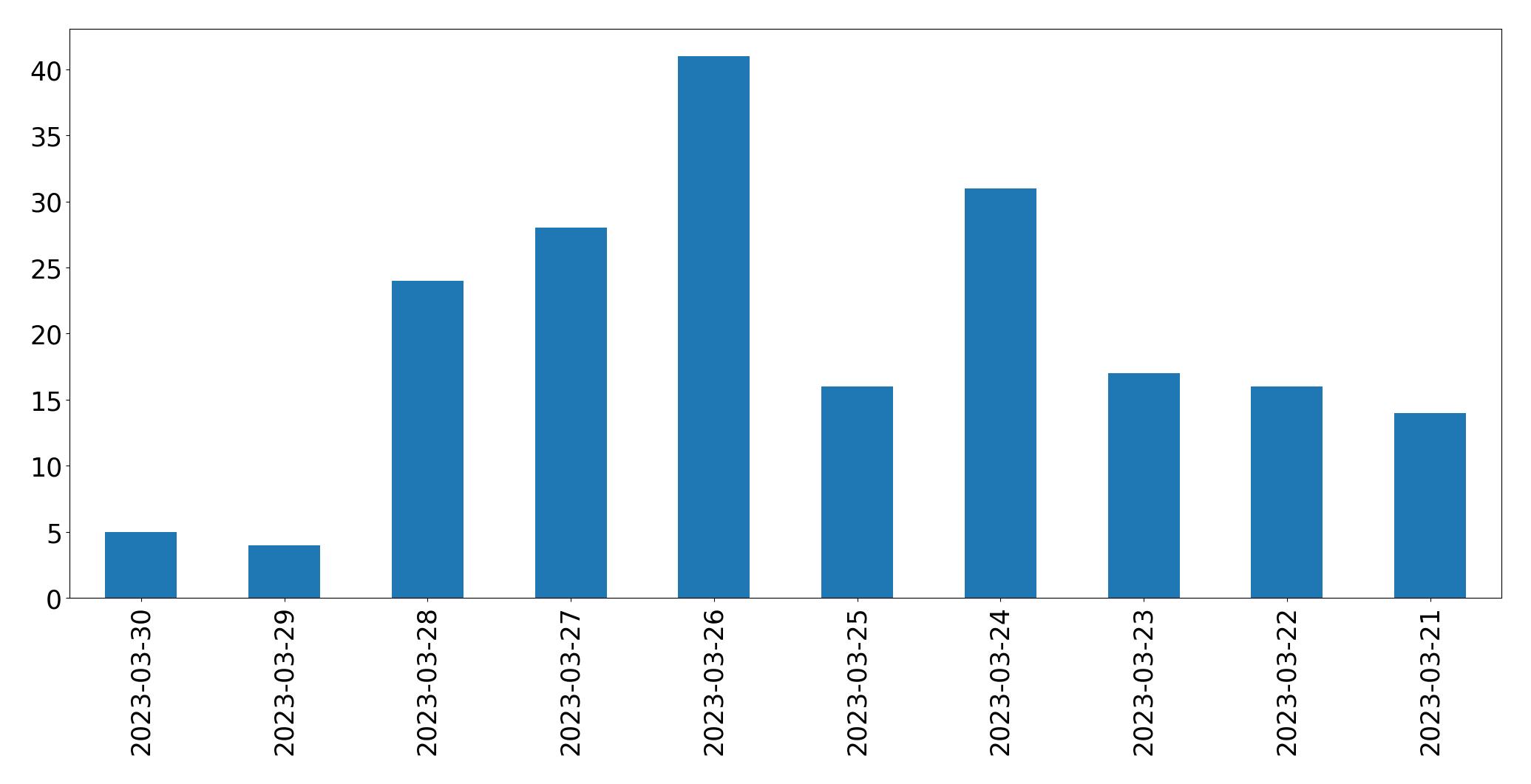 Tweets per day chart