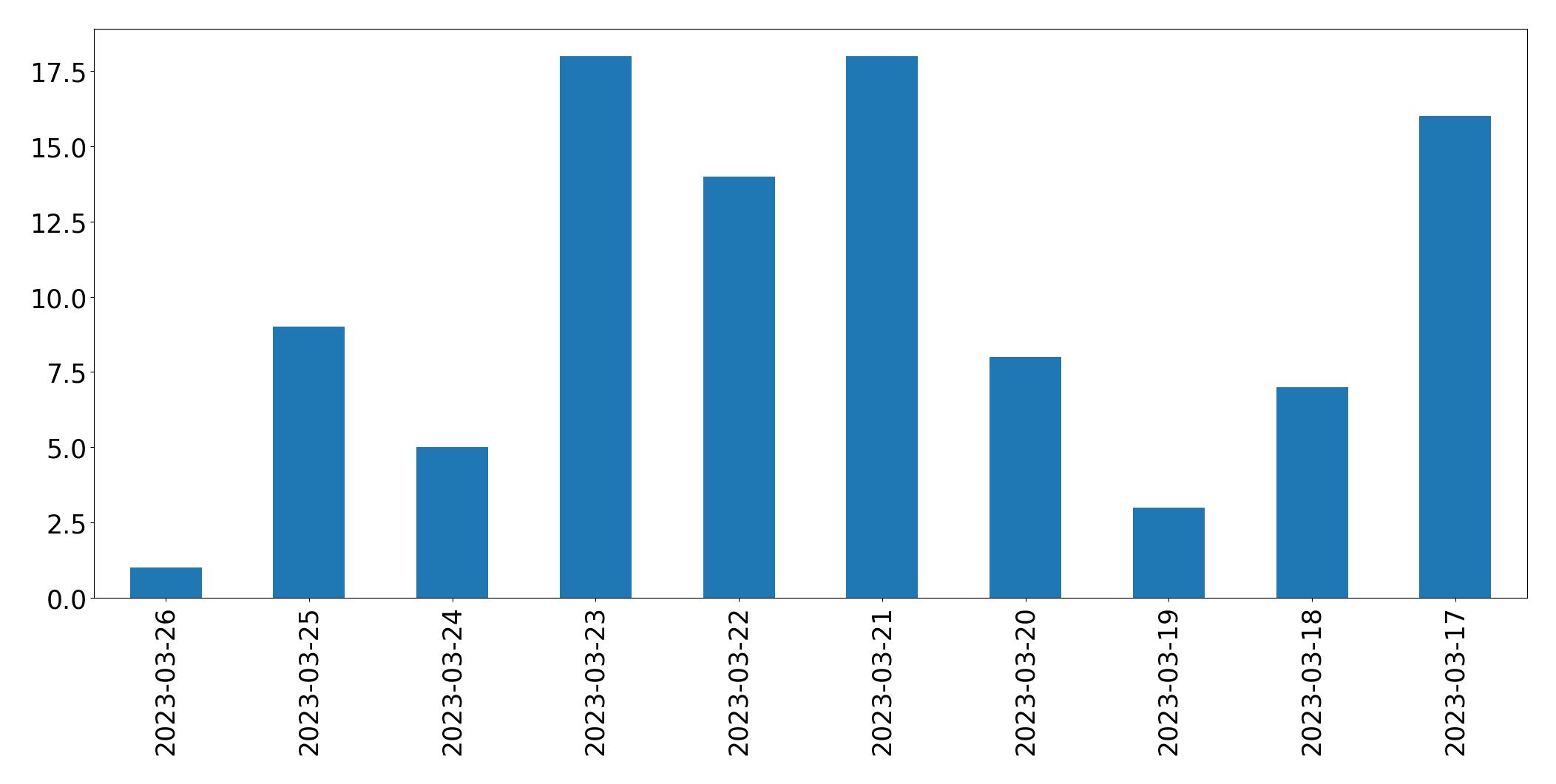 Gráfico de tweets por dia