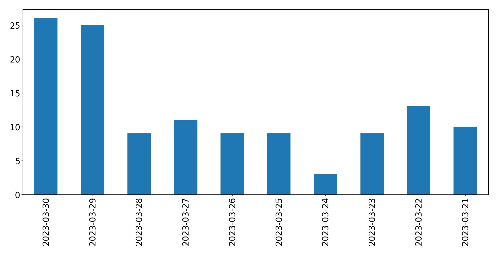 Gráfico de tweets por dia