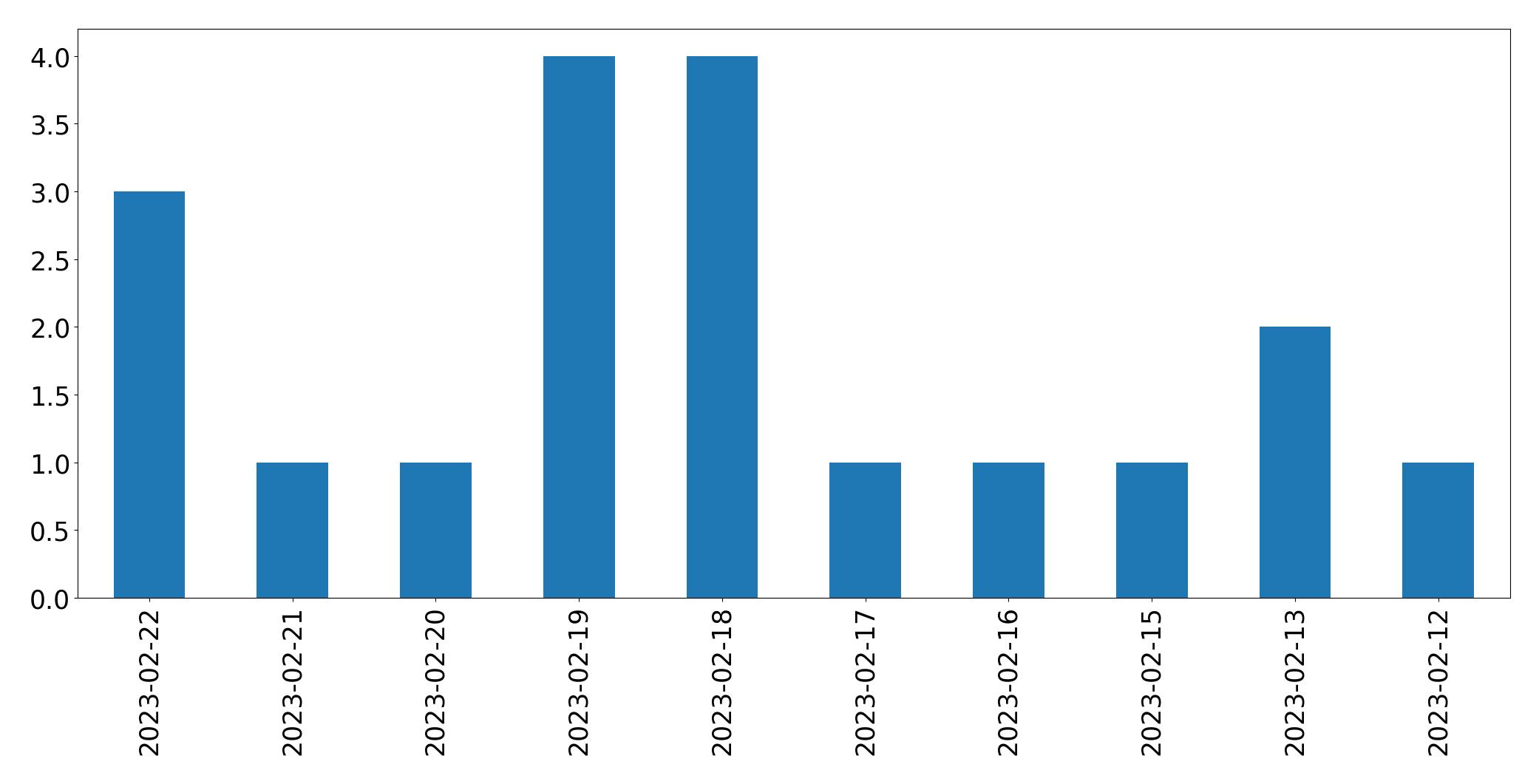Gráfico de tweets por dia