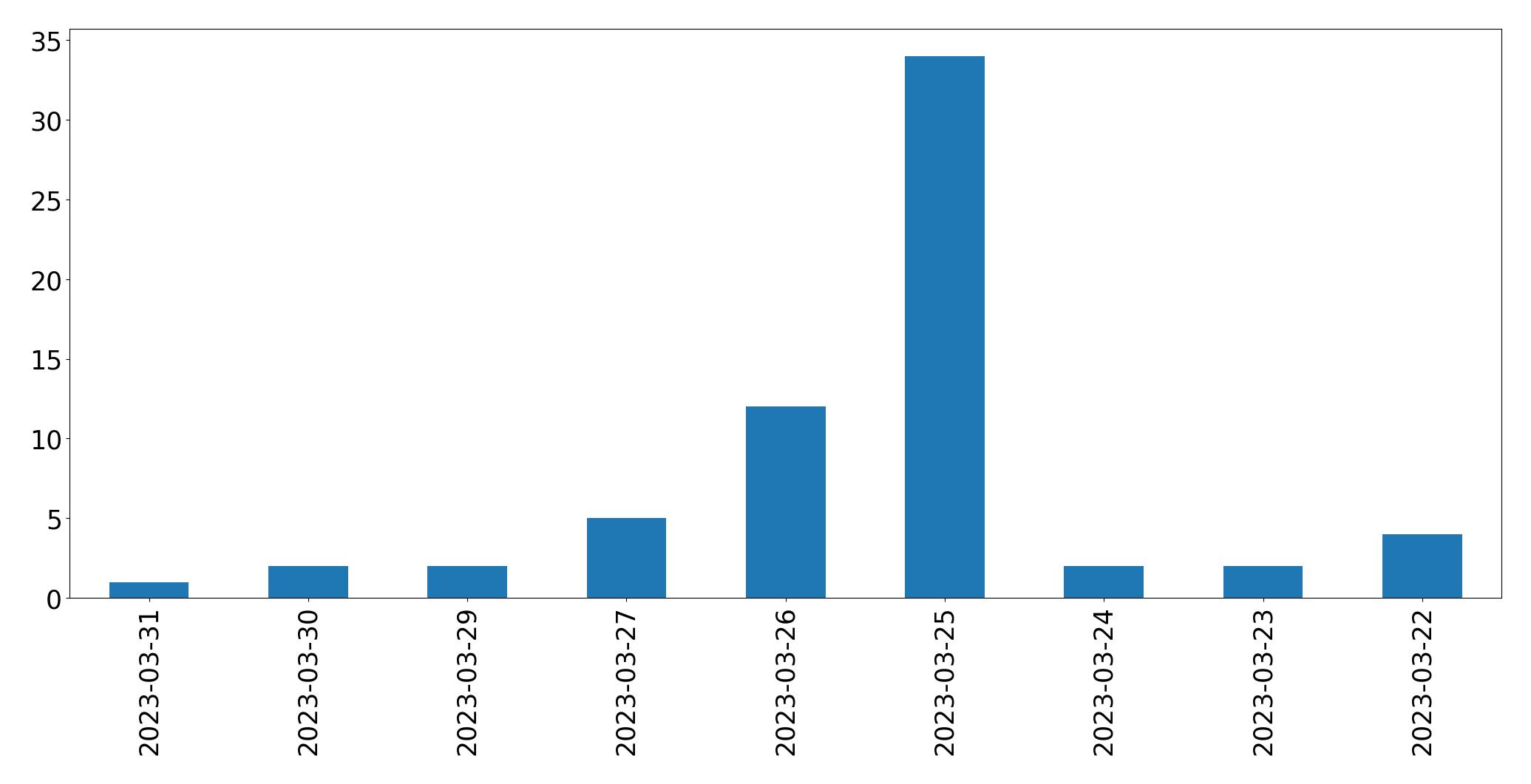 Gráfico de tweets por dia