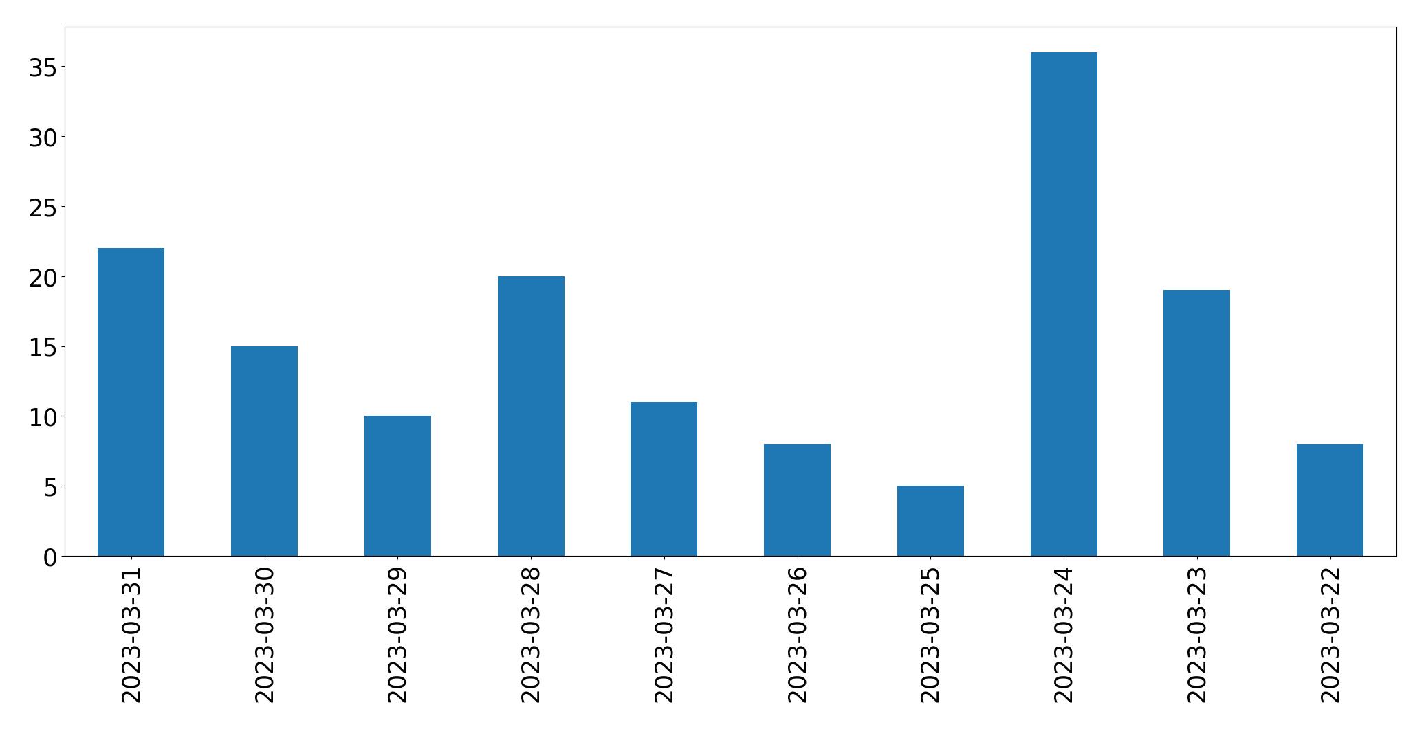 Gráfico de tweets por dia