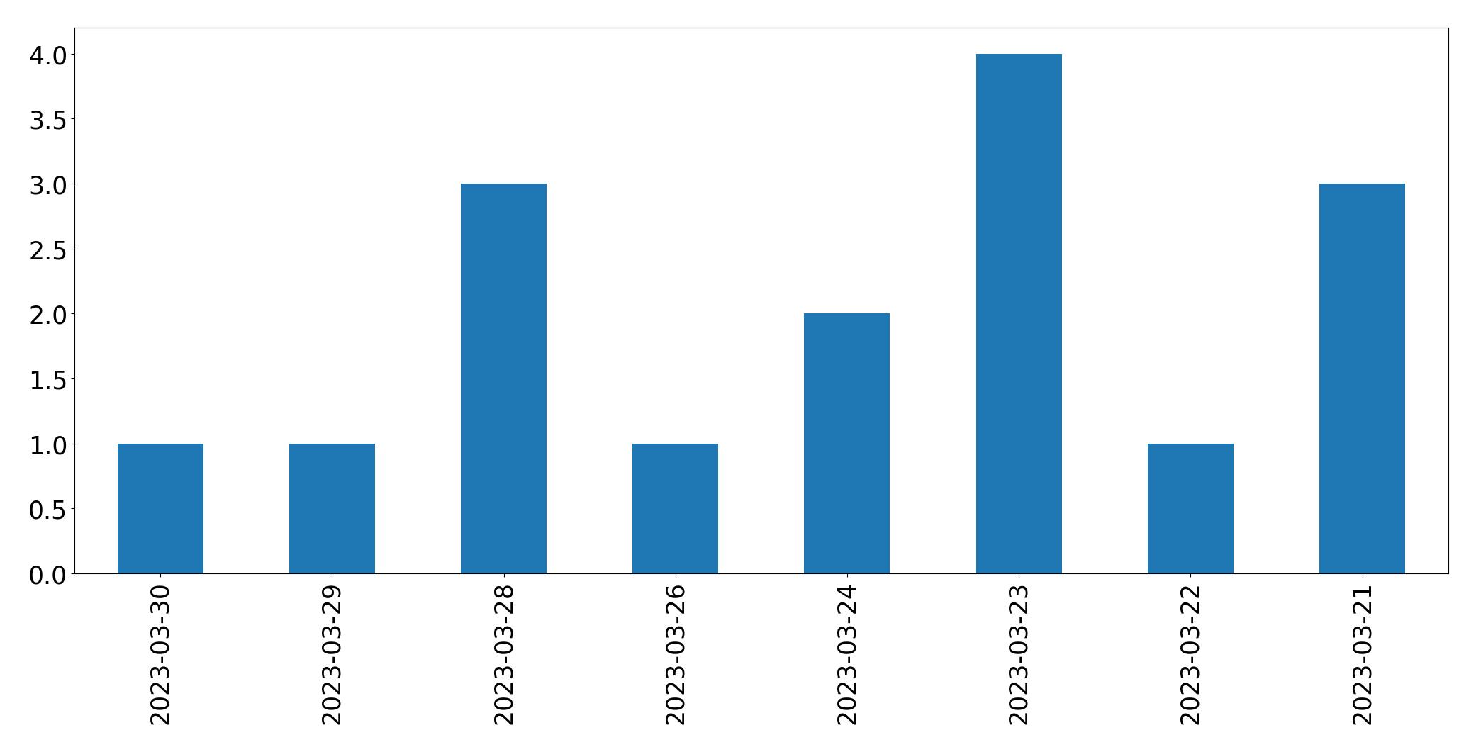 Gráfico de tweets por dia