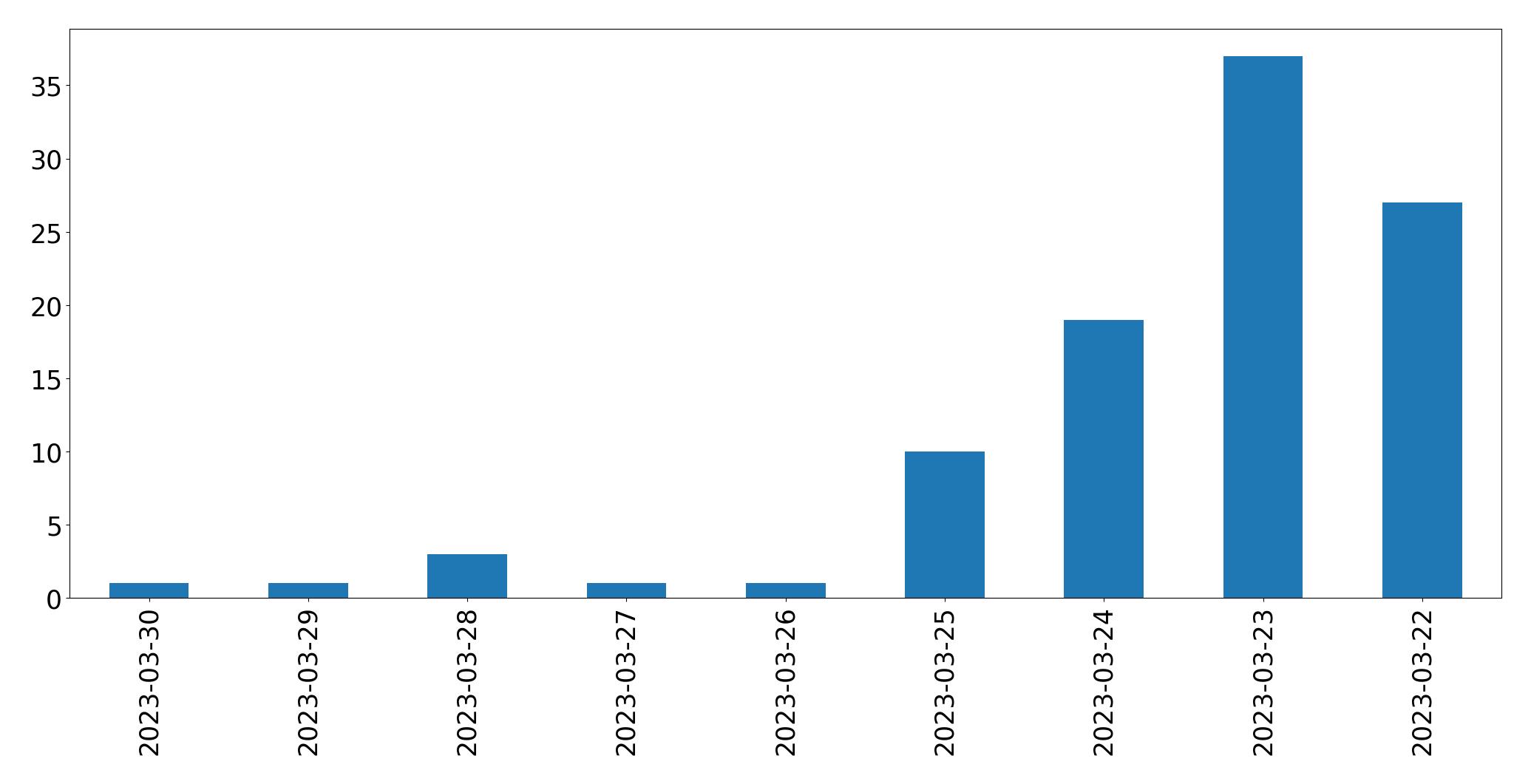 Gunluk tweet grafigi