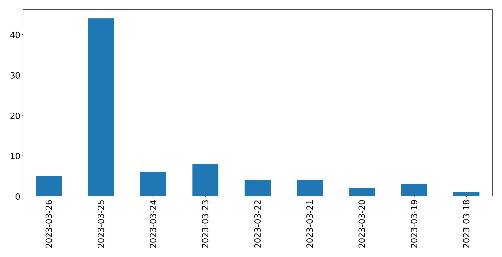 Tweets per day chart
