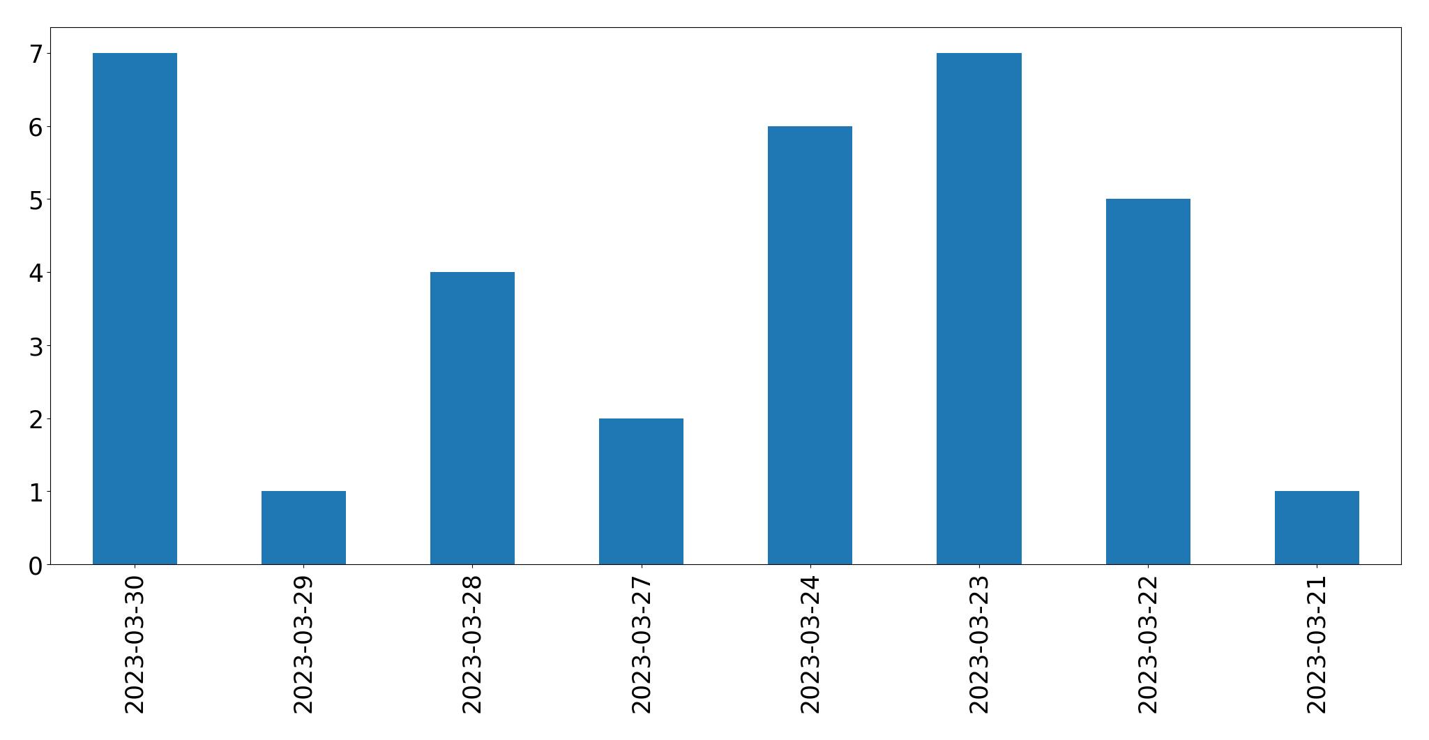 Gráfico de tweets por dia