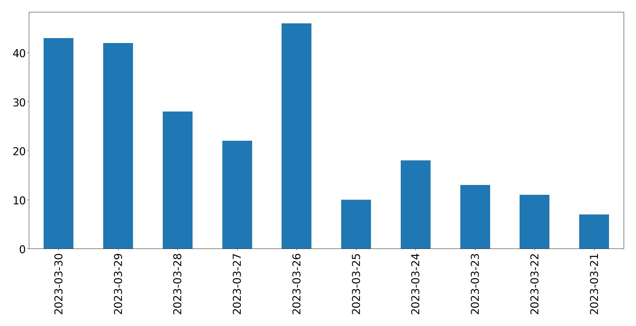 Gráfico de tweets por dia