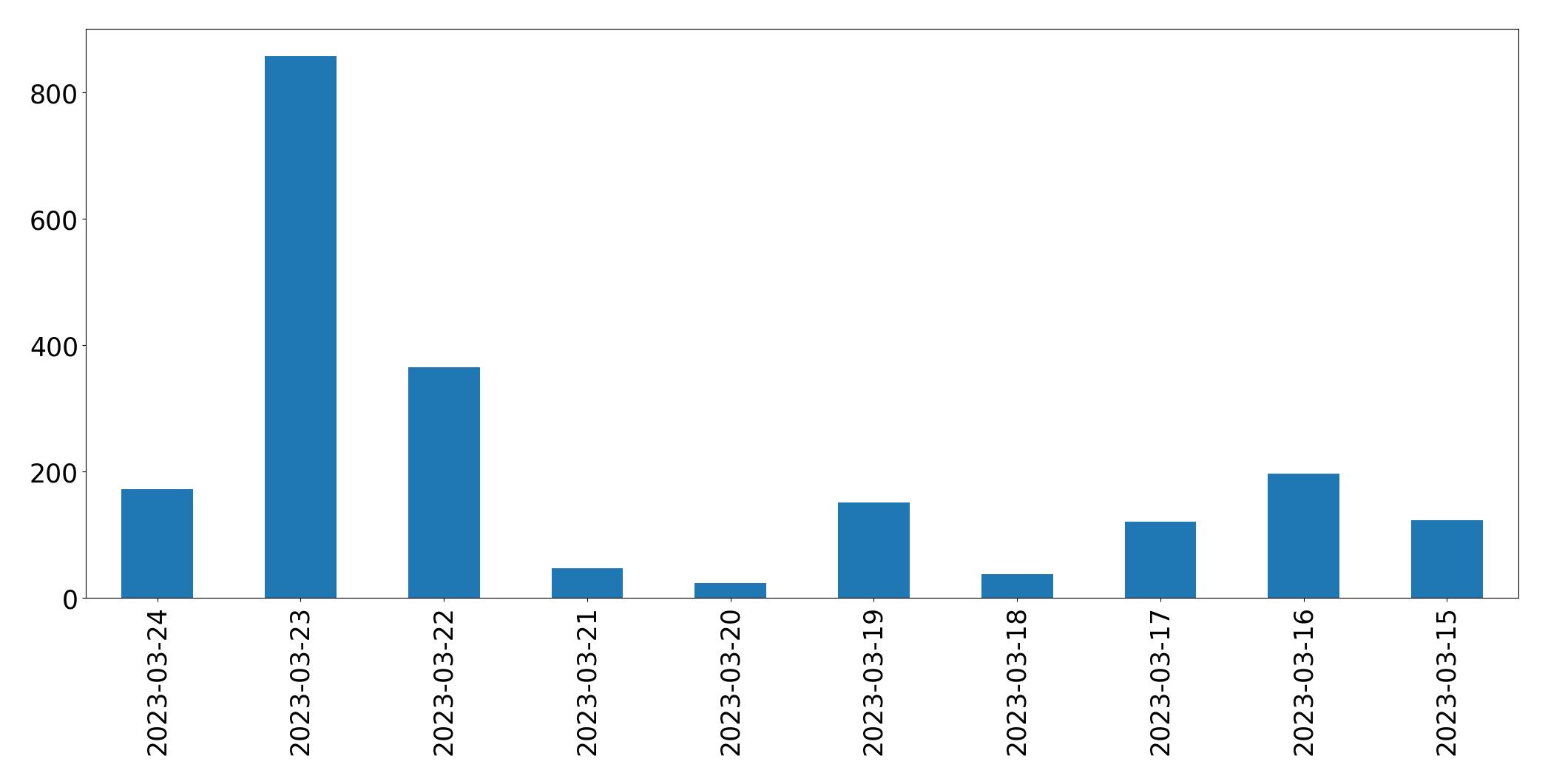 Tweets per day chart