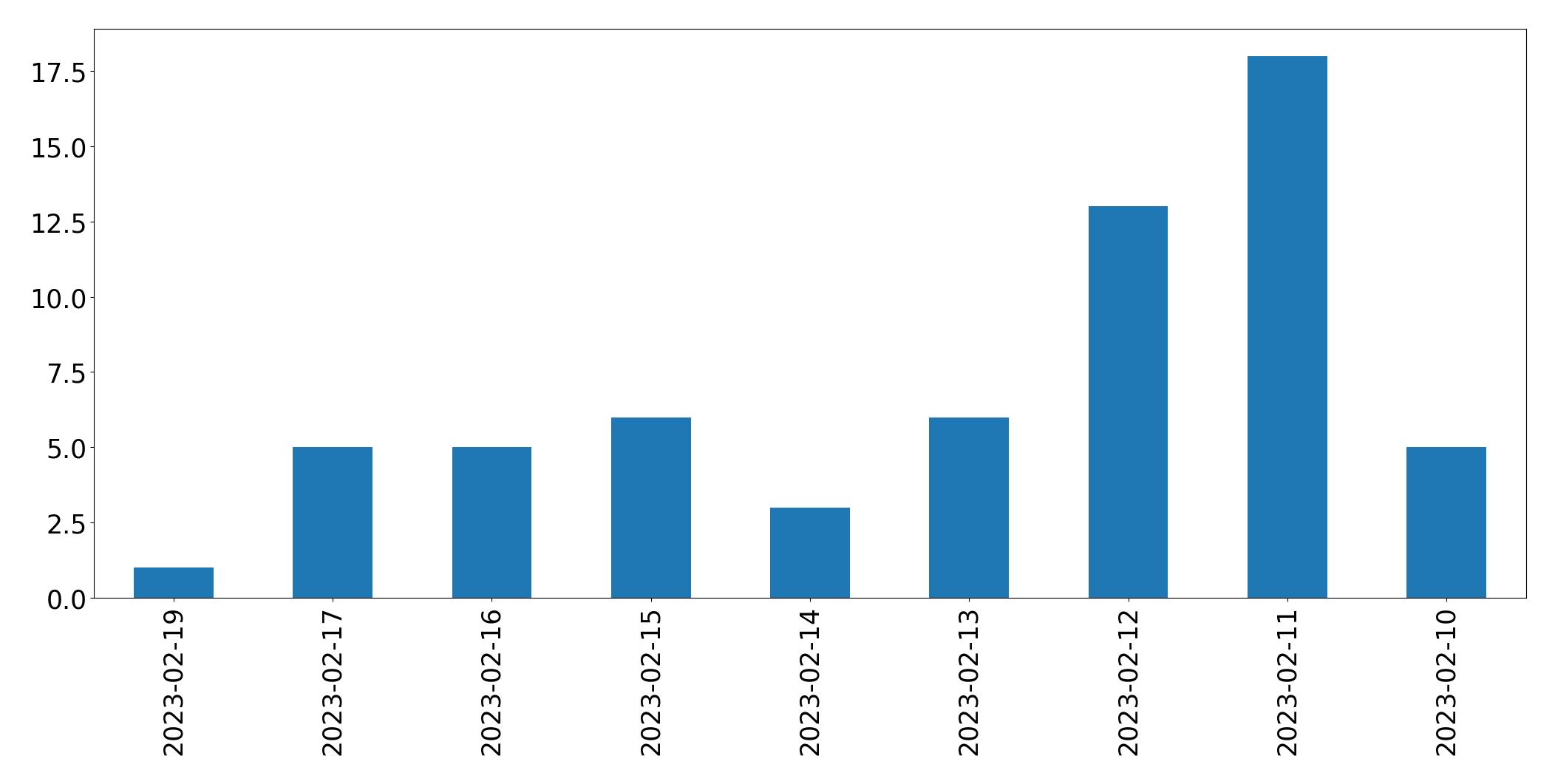 Gráfico de tweets por dia