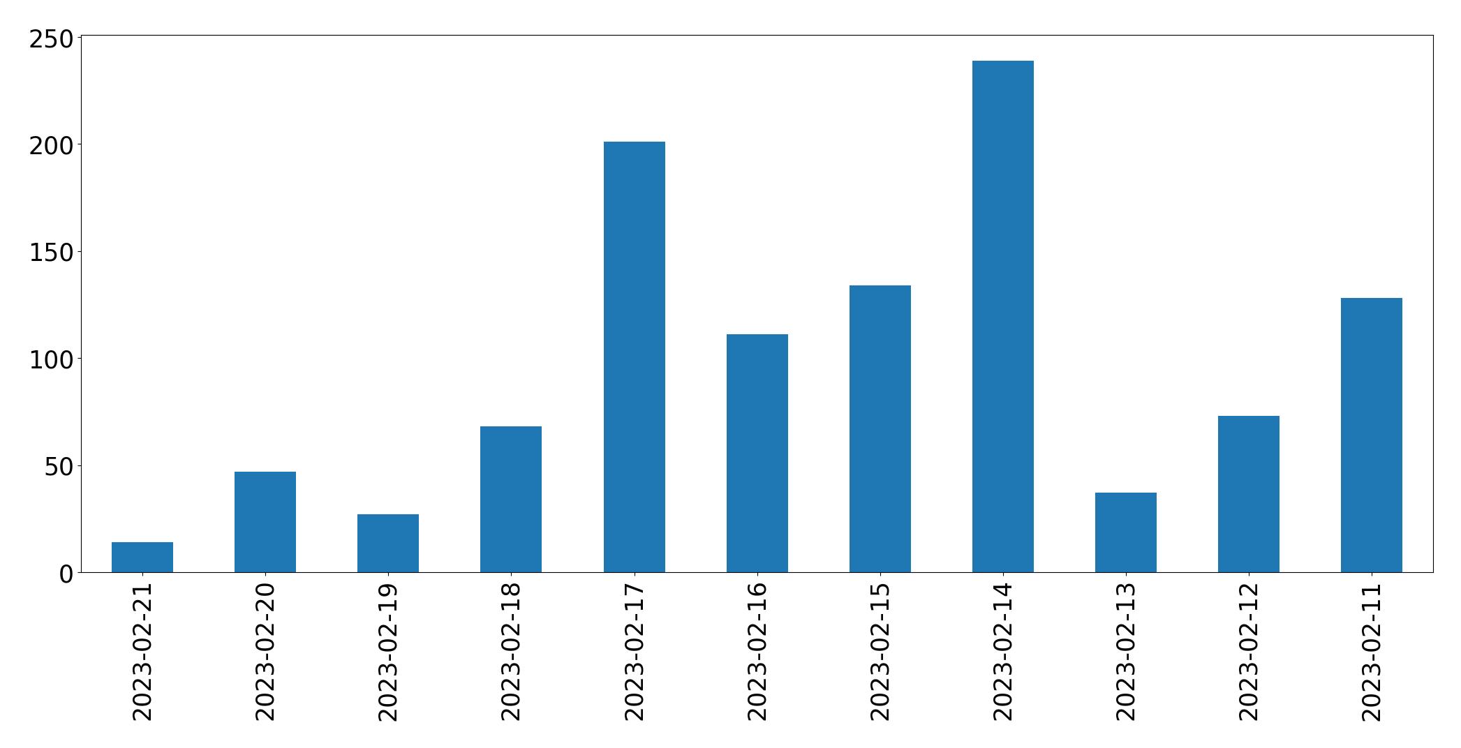 Grafik tweet per hari