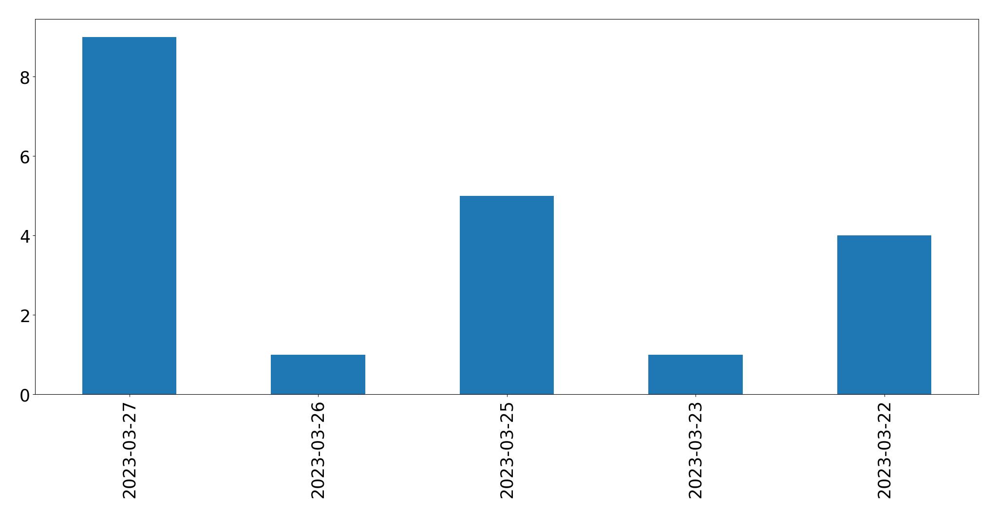 Gráfico de tweets por dia